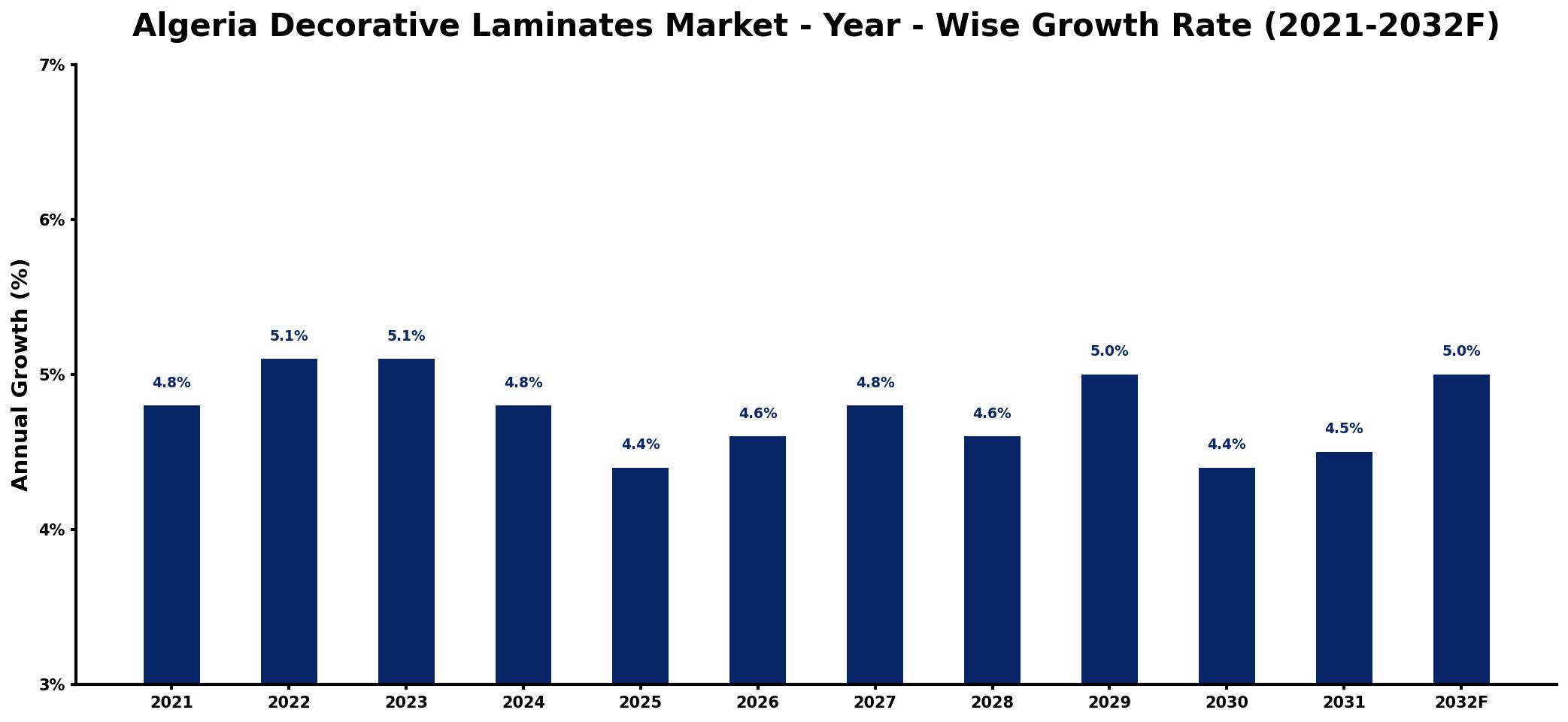 Algeria Decorative Laminates Market Year-wise Growth Rate and Key Drivers