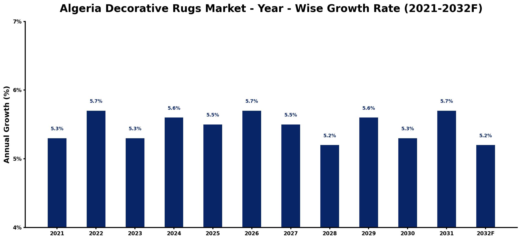 Algeria Decorative Rugs Market Year-wise Growth Rate and Key Drivers