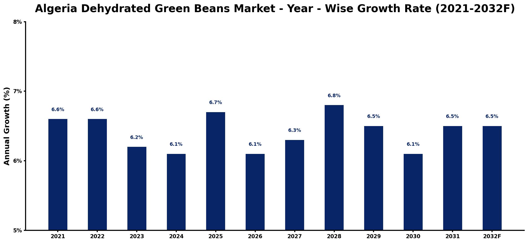 Algeria Dehydrated Green Beans Market Year-wise Growth Rate and Key Drivers