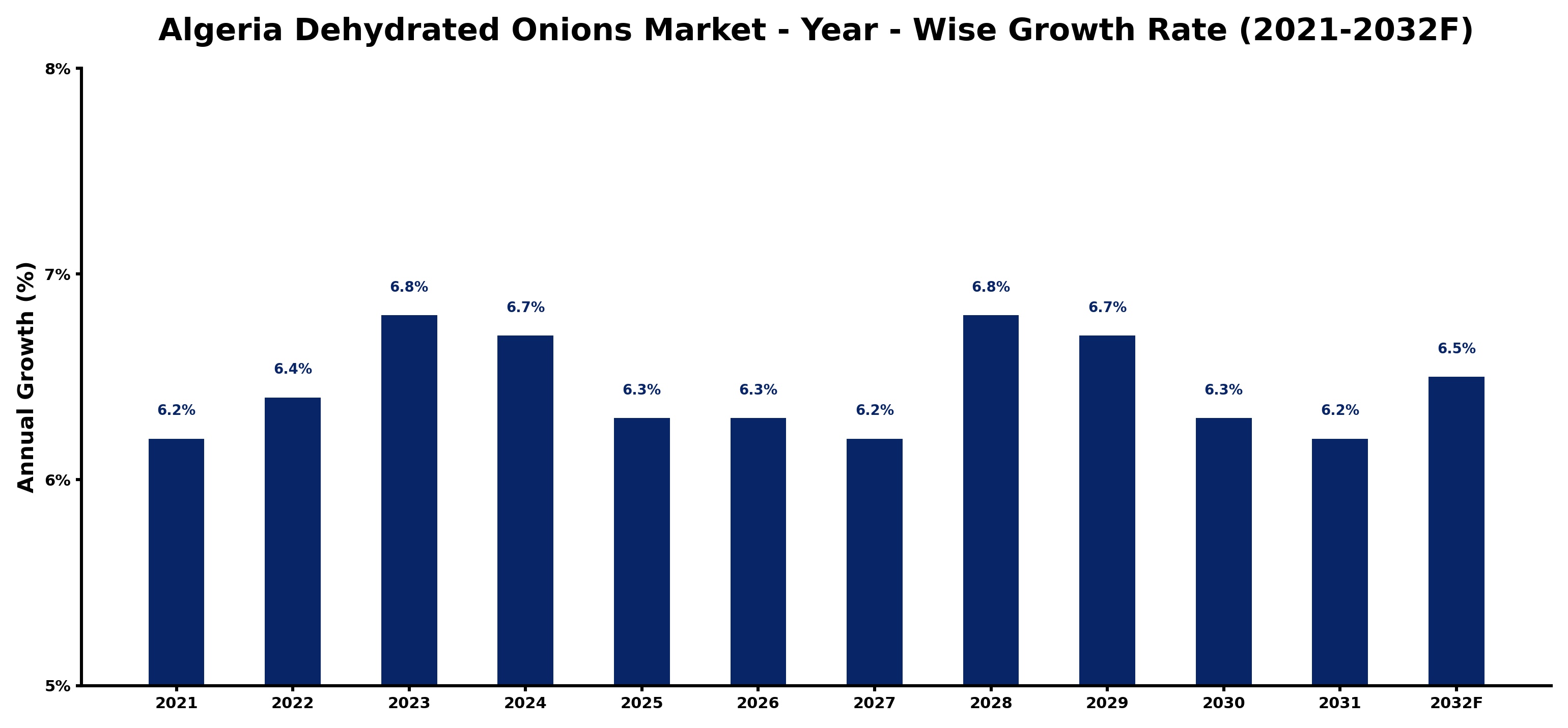 Algeria Dehydrated Onions Market Year-wise Growth Rate and Key Drivers