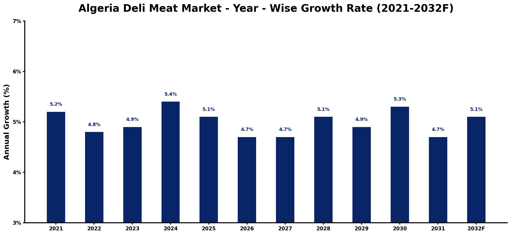 Algeria Deli Meat Market Year-wise Growth Rate and Key Drivers