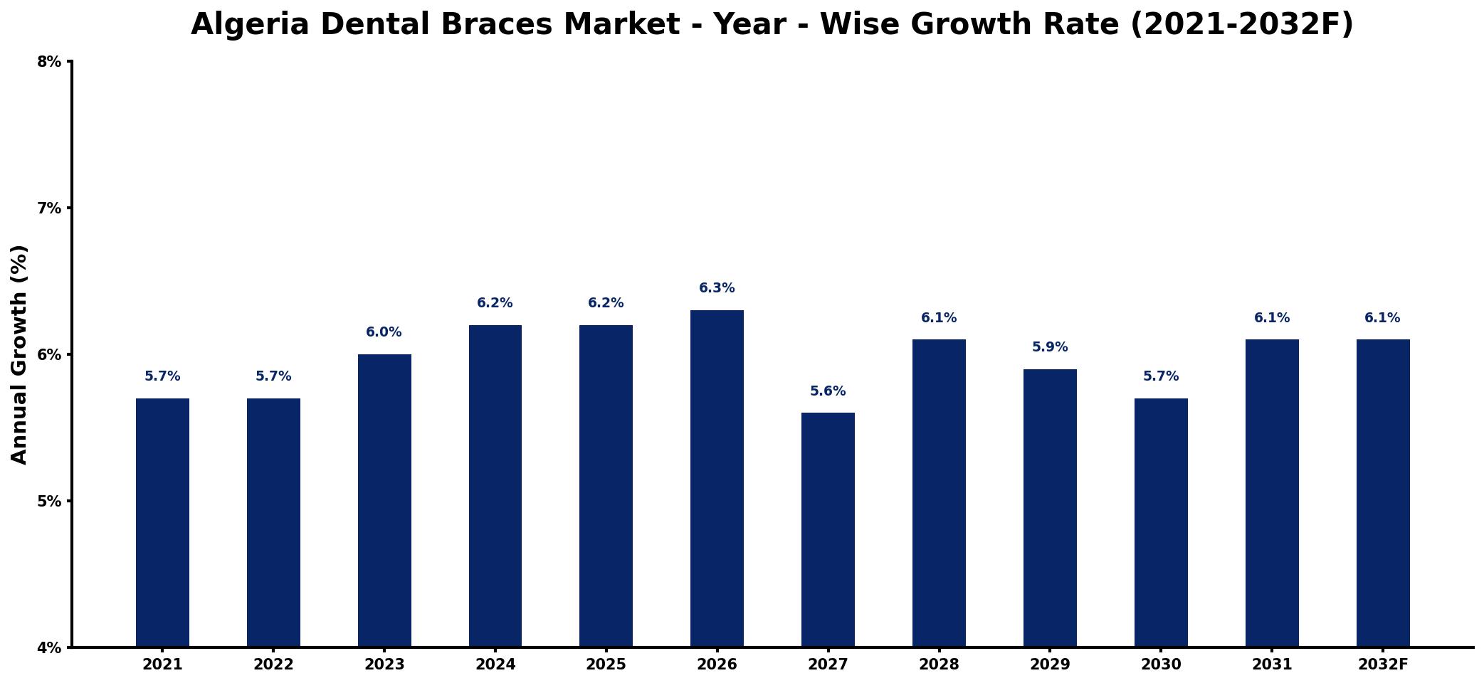 Algeria Dental Braces Market Year-wise Growth Rate and Key Drivers