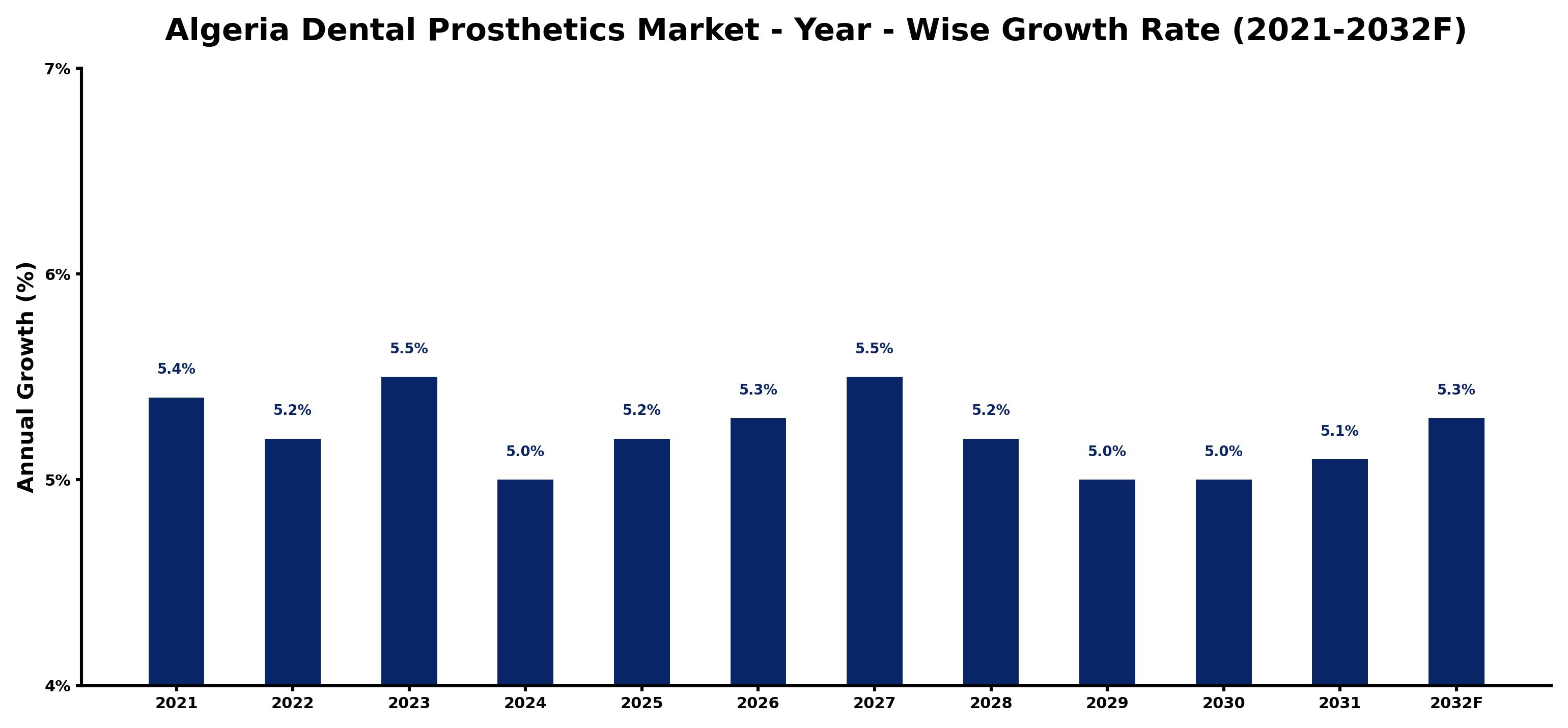 Algeria Dental Prosthetics Market Year-wise Growth Rate and Key Drivers