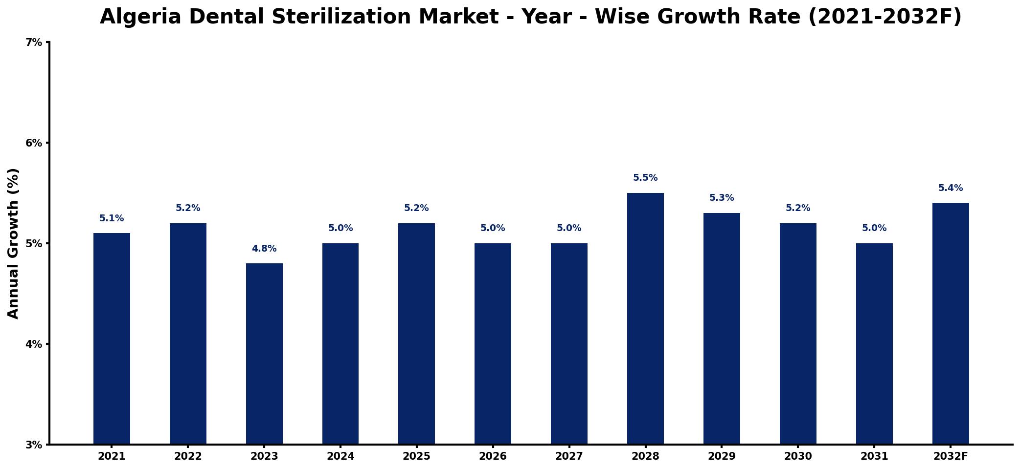 Algeria Dental Sterilization Market Year-wise Growth Rate and Key Drivers