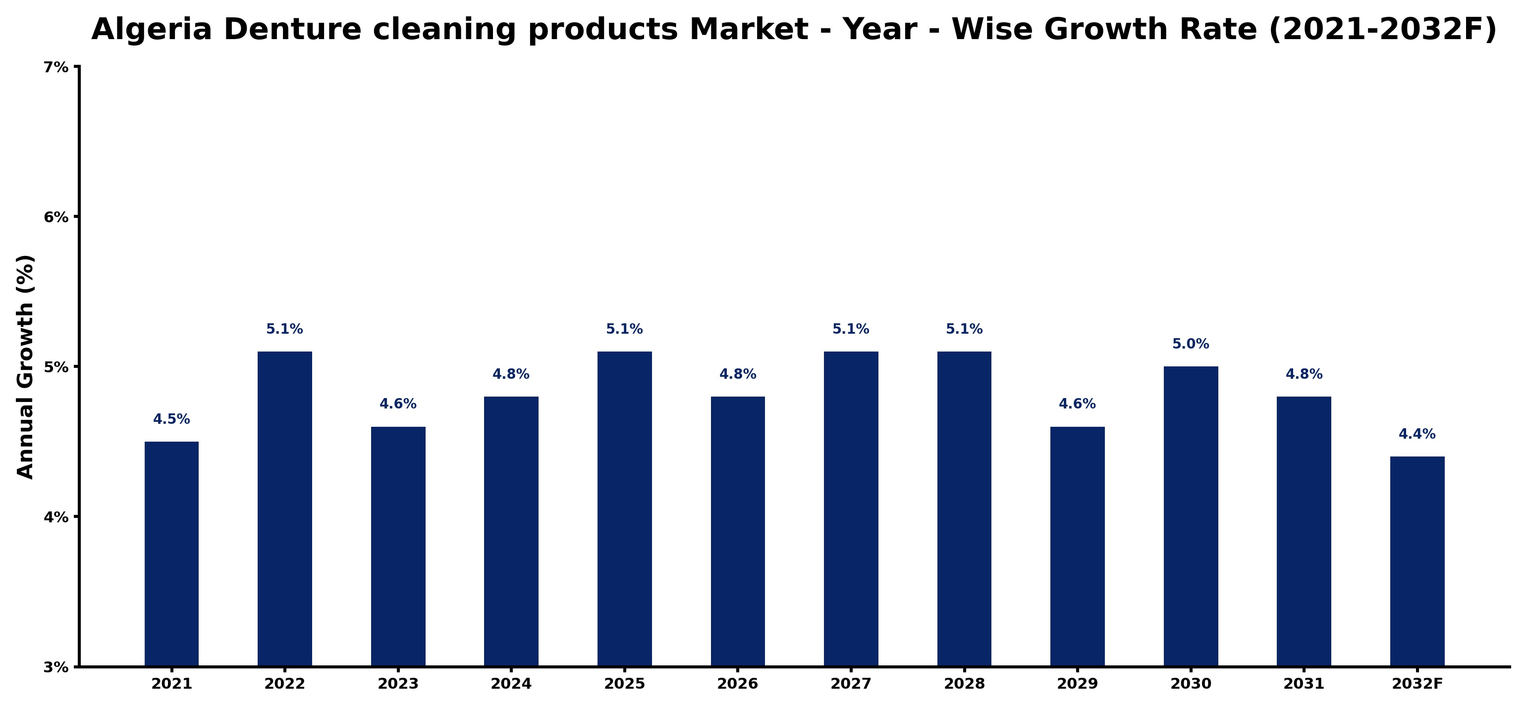 Algeria Denture cleaning products Market Year-wise Growth Rate and Key Drivers