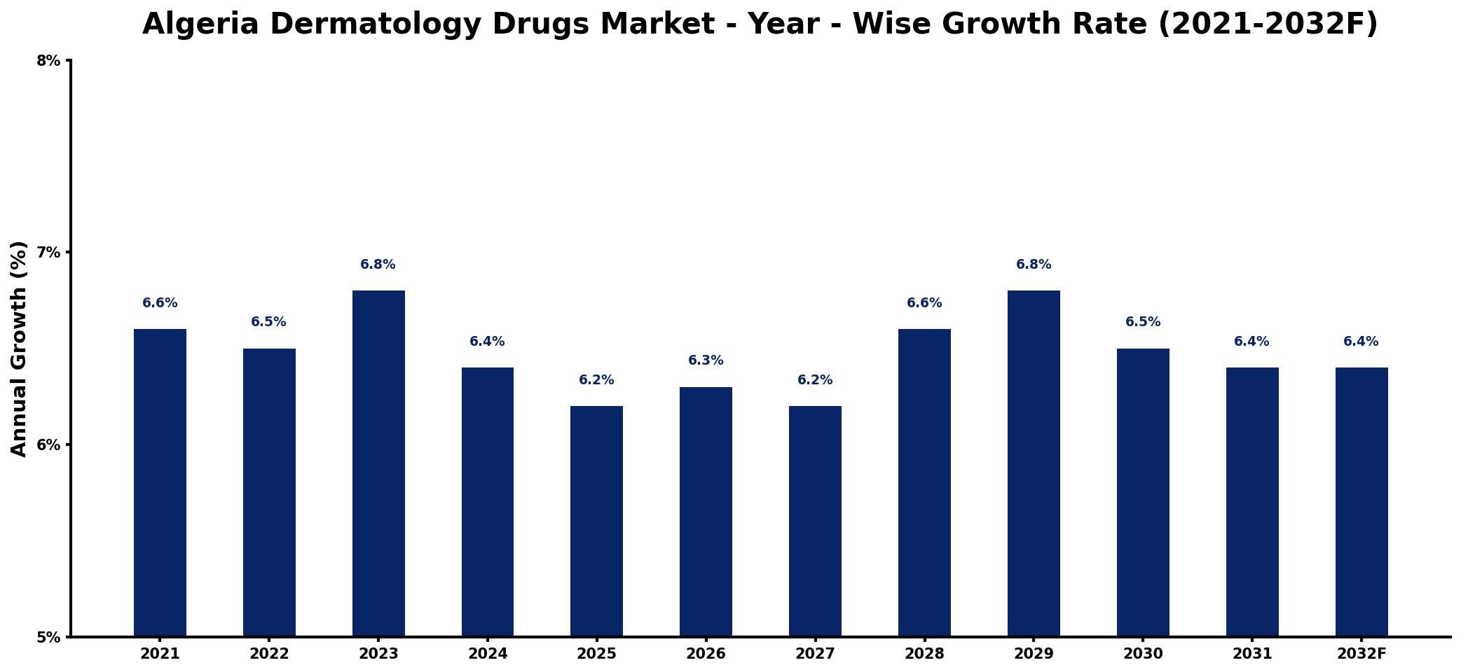 Algeria Dermatology Drugs Market Year-wise Growth Rate and Key Drivers