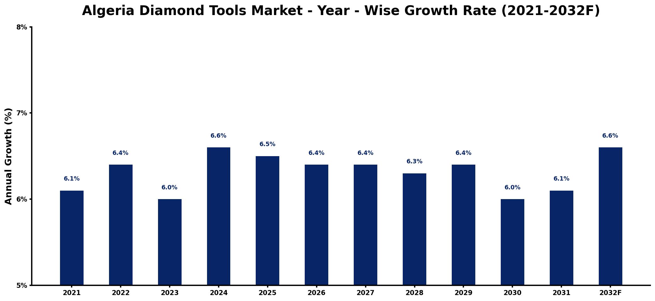 Algeria Diamond Tools Market Year-wise Growth Rate and Key Drivers