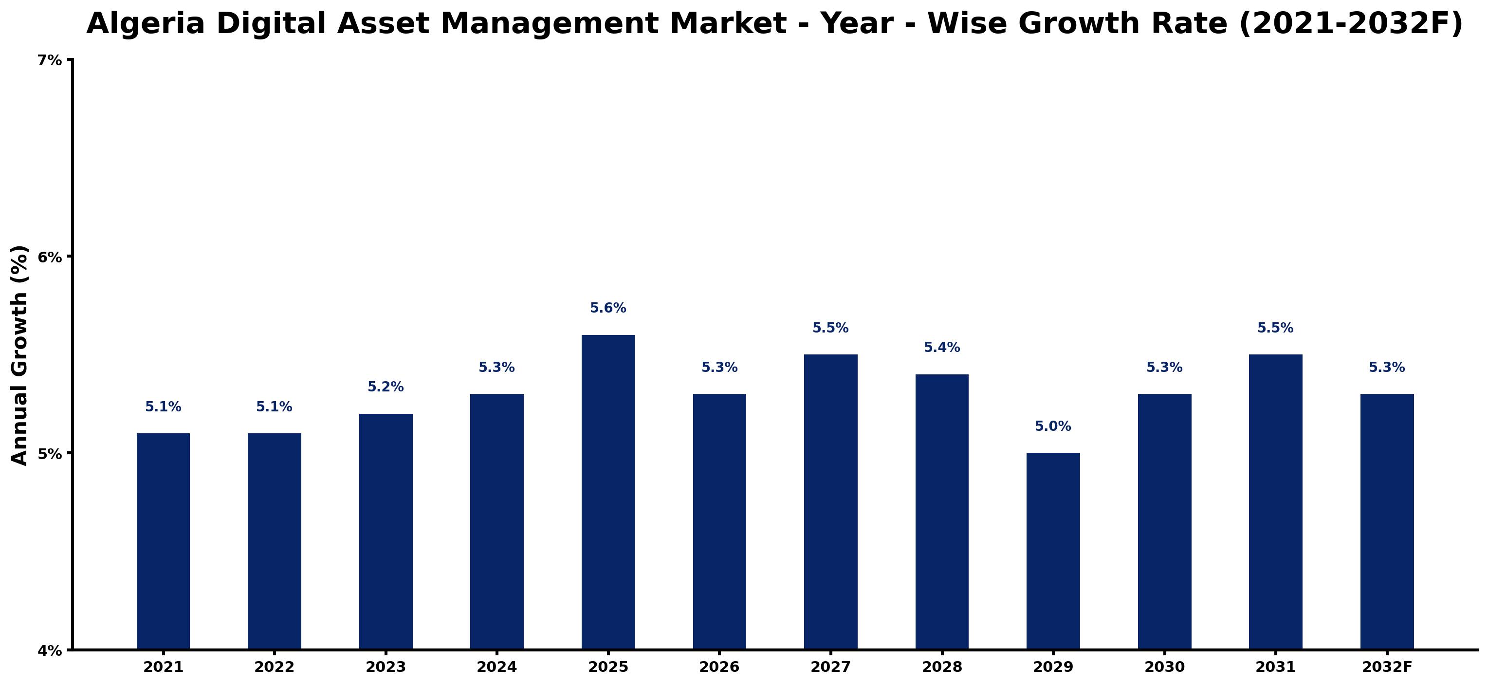 Algeria Digital Asset Management Market Year-wise Growth Rate and Key Drivers