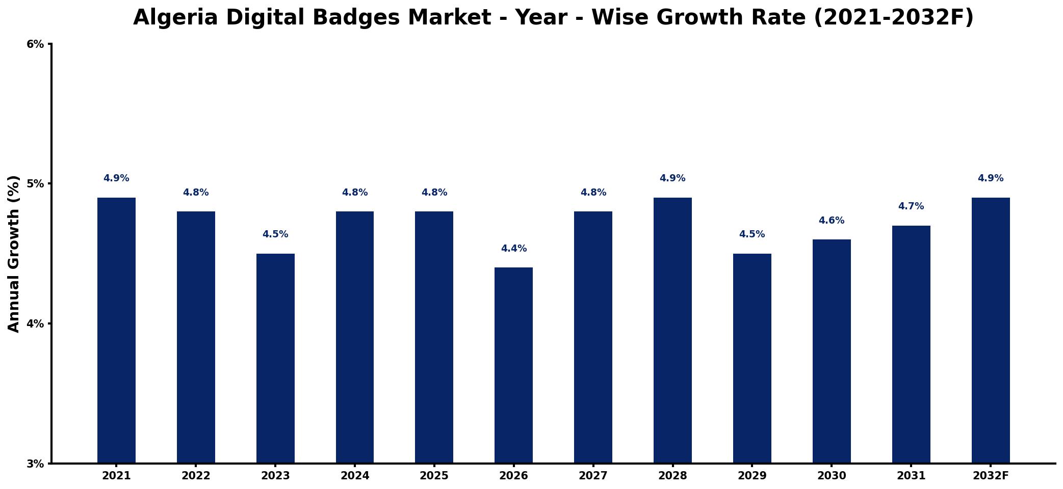 Algeria Digital Badges Market Year-wise Growth Rate and Key Drivers