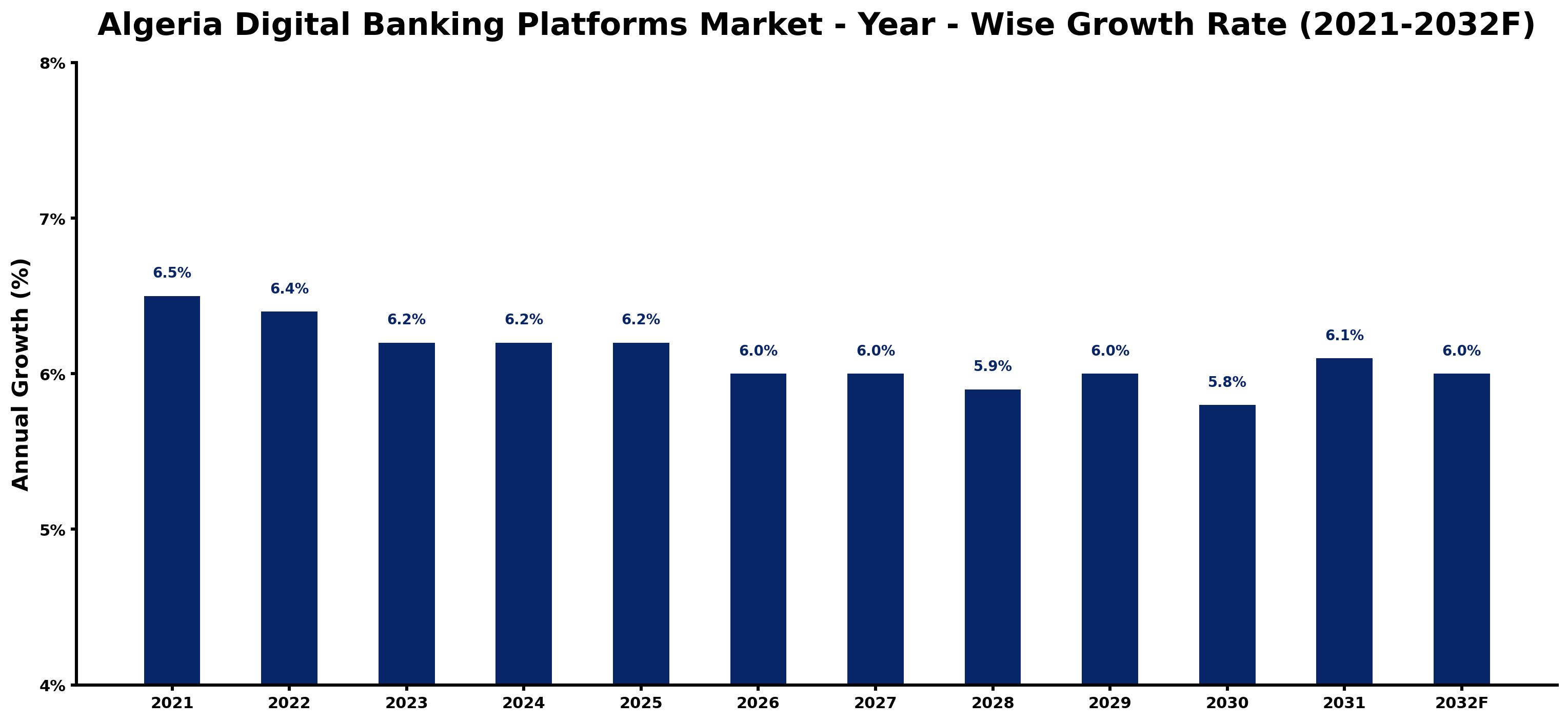 Algeria Digital Banking Platforms Market Year-wise Growth Rate and Key Drivers