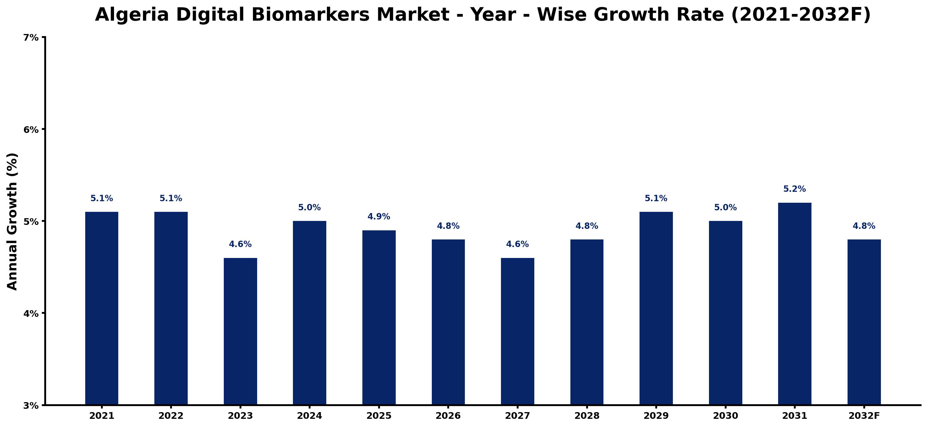 Qatar Electric Vehicle Charging Infrastructure Market Year-wise Growth Rate and Key Drivers