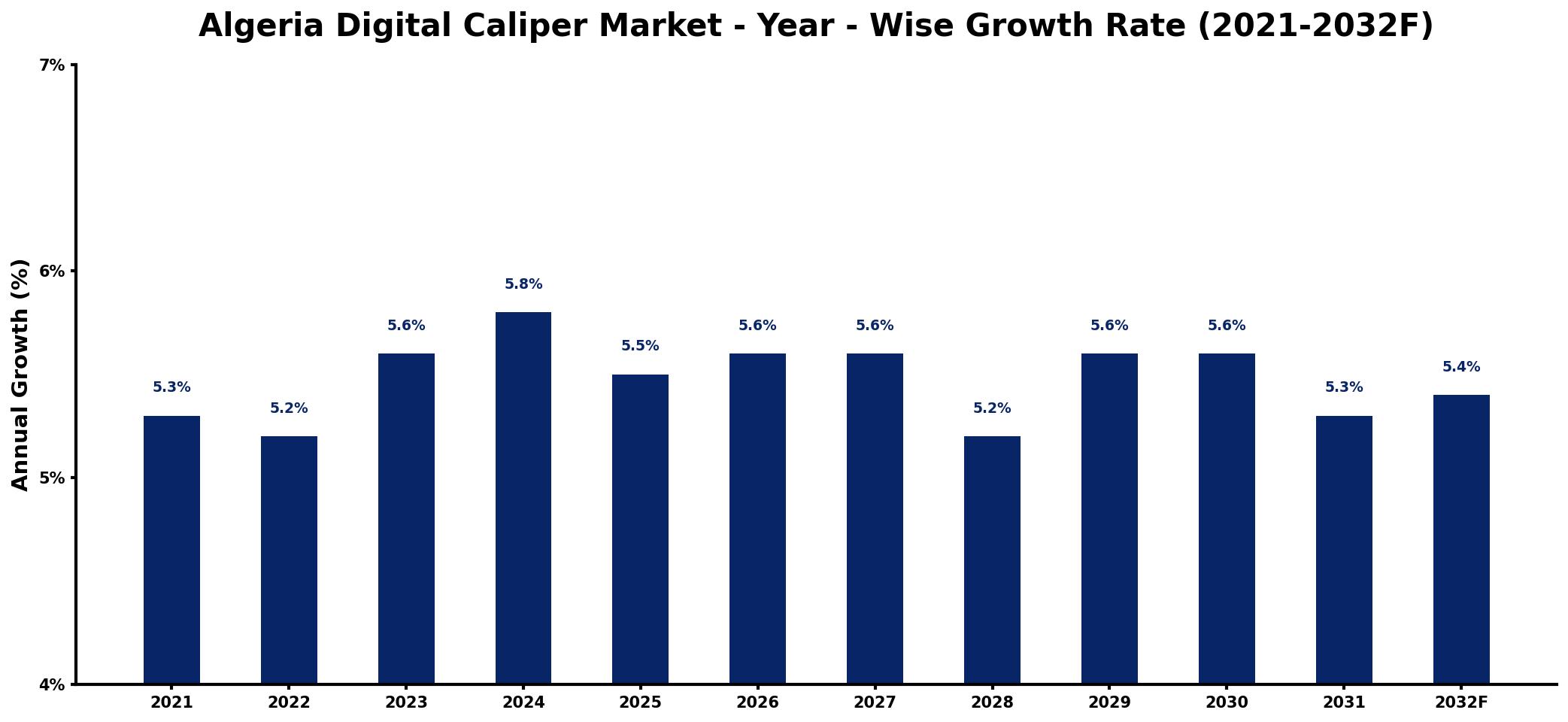 Algeria Digital Caliper Market Year-wise Growth Rate and Key Drivers