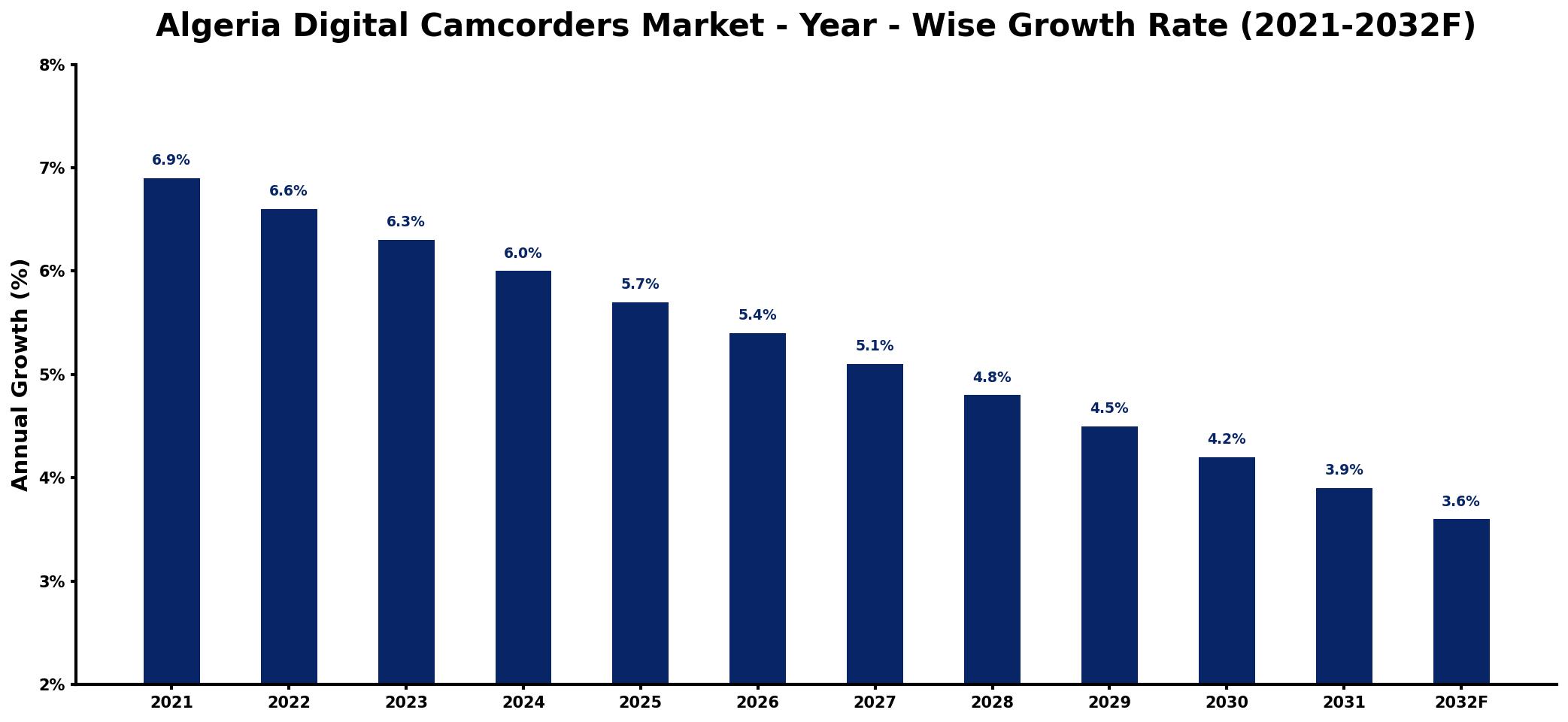 Algeria Digital Camcorders Market Year-wise Growth Rate and Key Drivers
