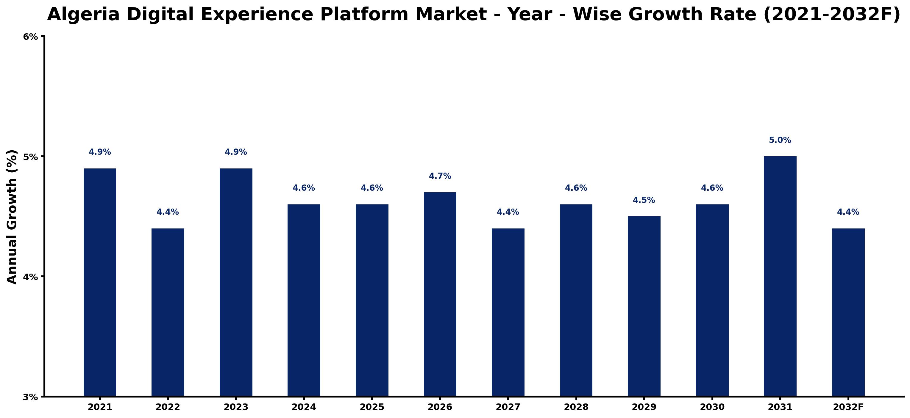 Algeria Digital Experience Platform Market Year-wise Growth Rate and Key Drivers