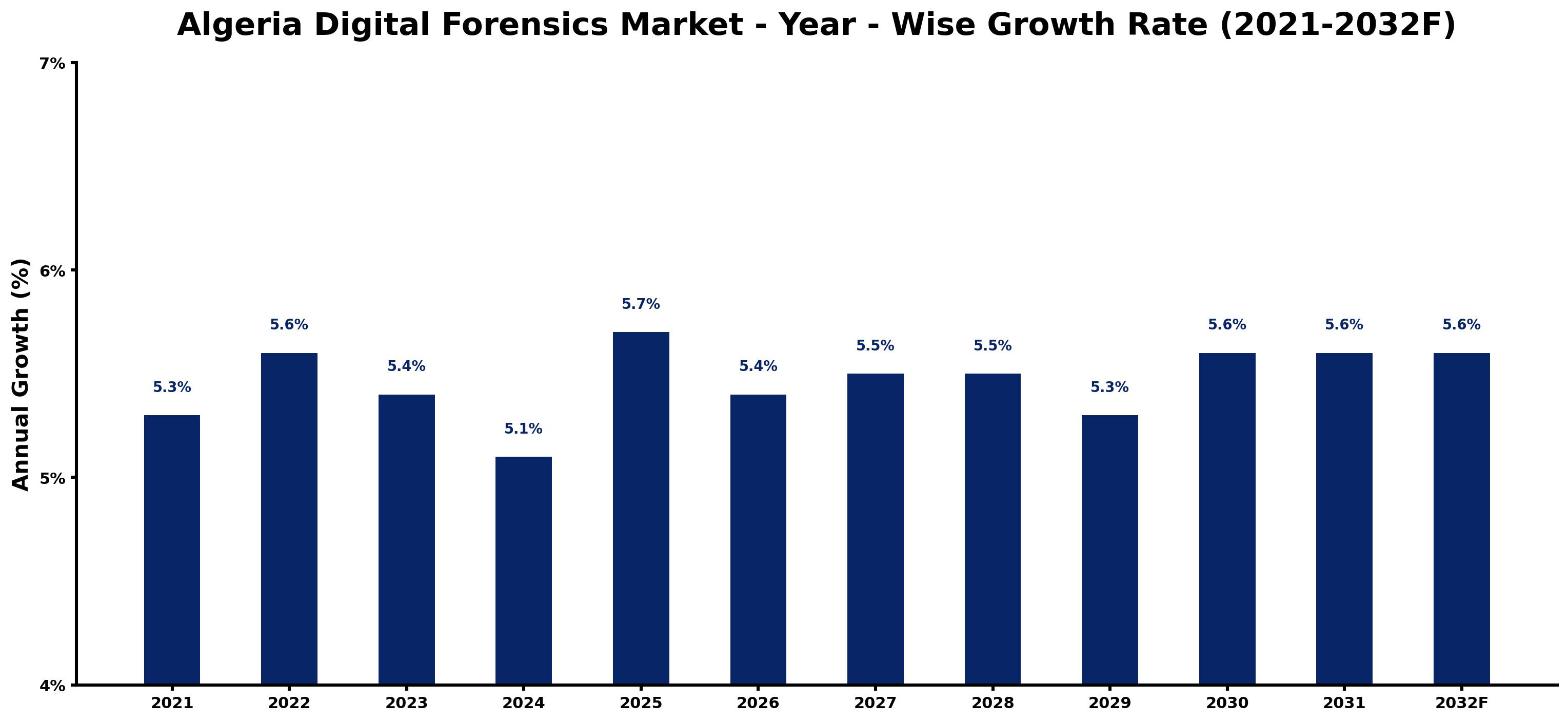 Algeria Digital Forensics Market Year-wise Growth Rate and Key Drivers