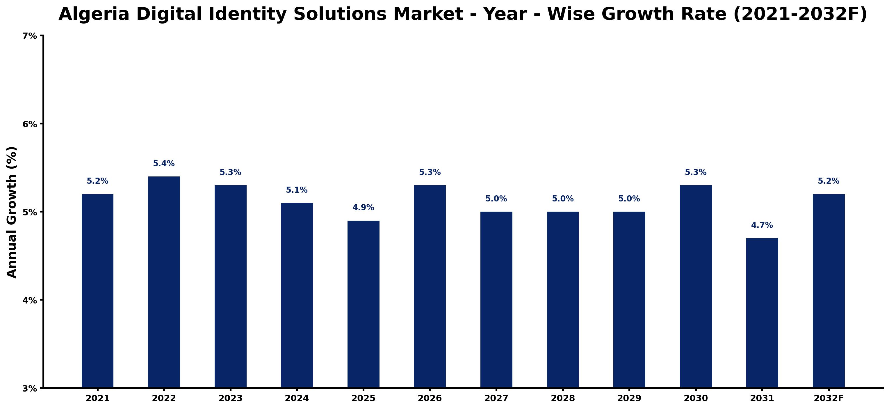 Algeria Digital Identity Solutions Market Year-wise Growth Rate and Key Drivers
