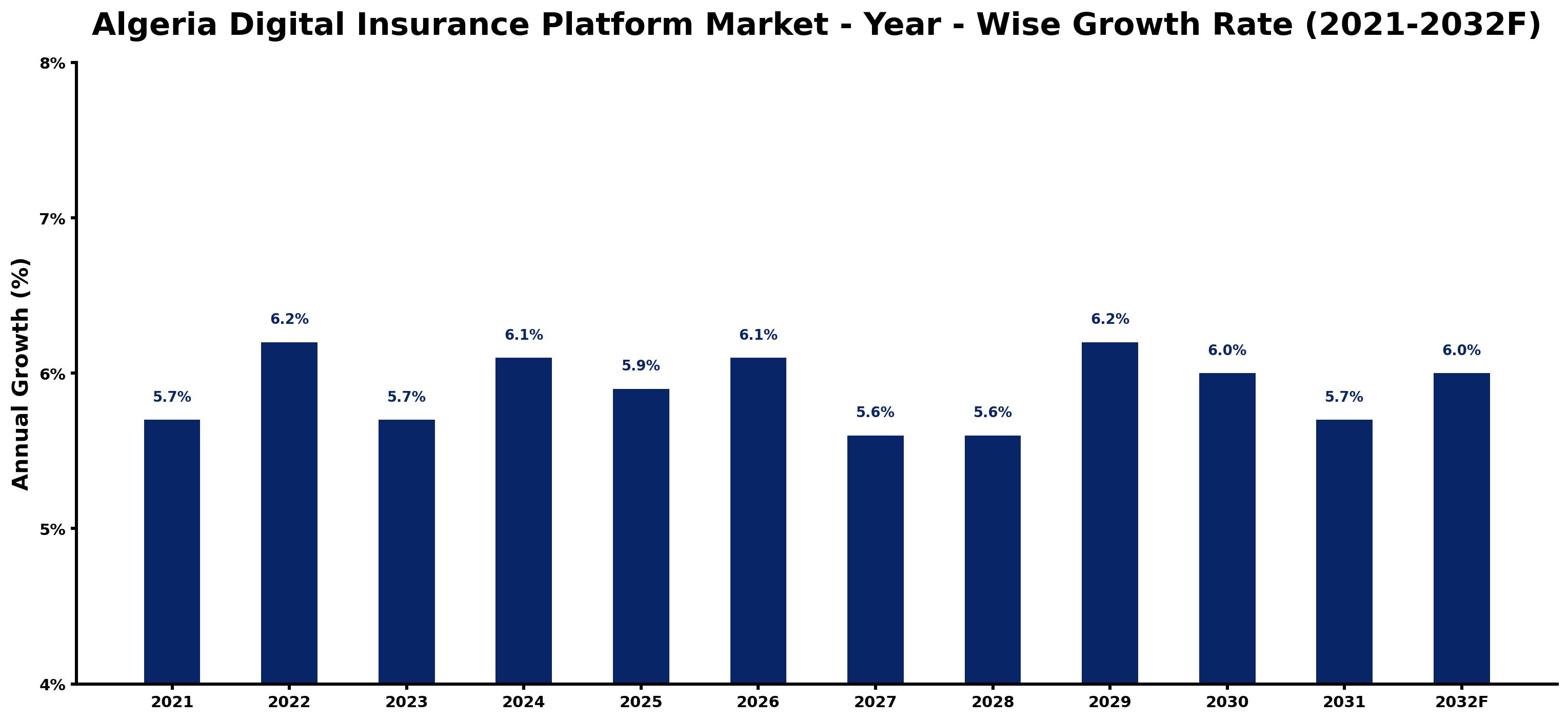 Algeria Digital Insurance Platform Market Year-wise Growth Rate and Key Drivers