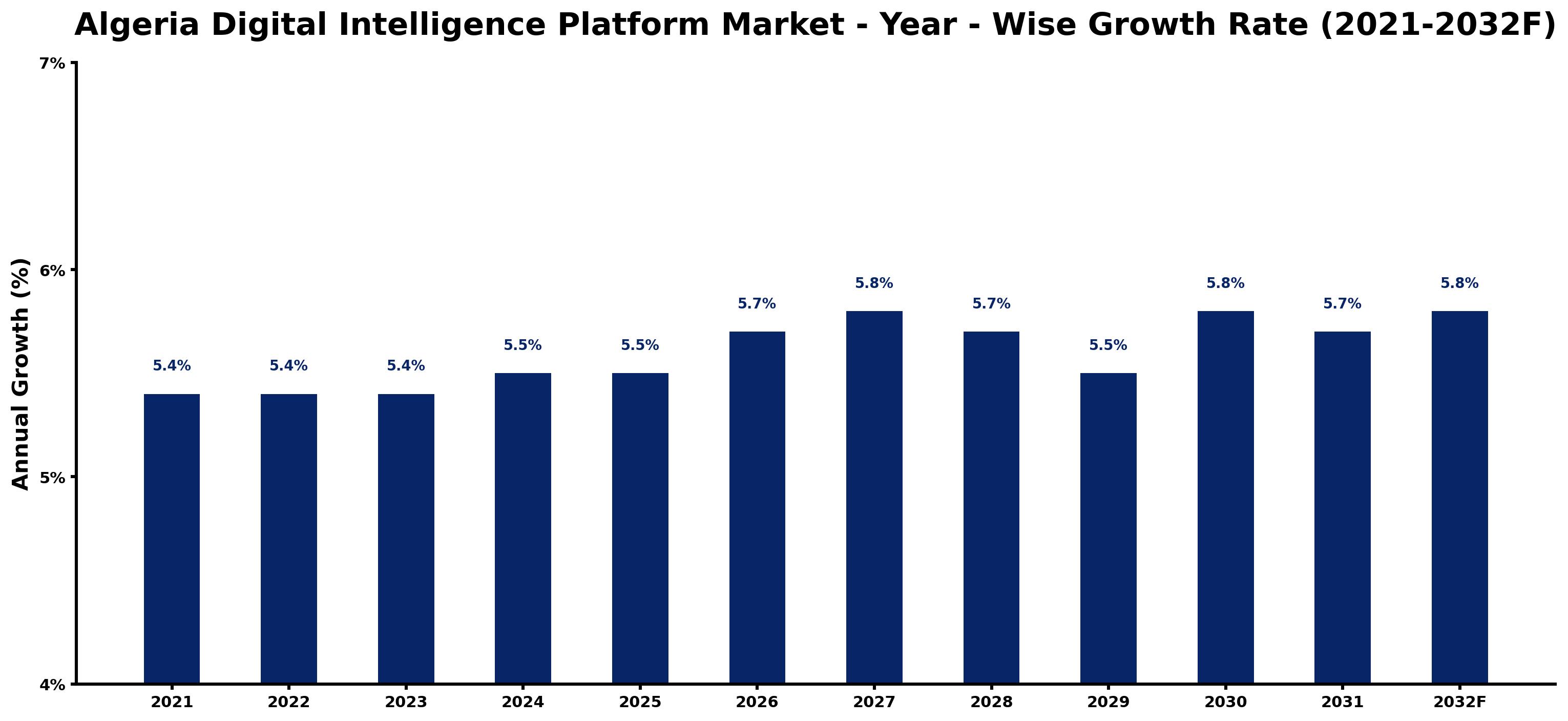 Algeria Digital Intelligence Platform Market Year-wise Growth Rate and Key Drivers