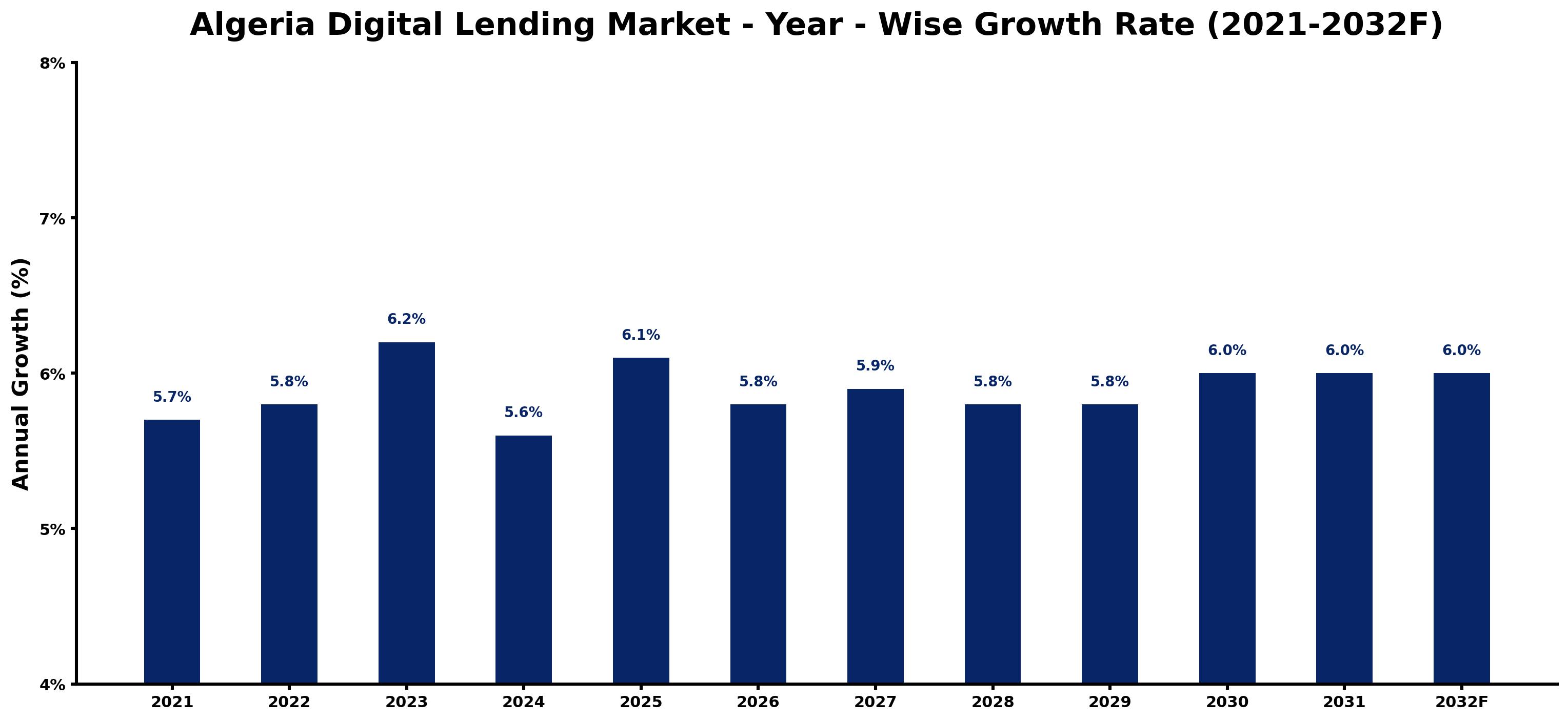 Algeria Digital Lending Market Year-wise Growth Rate and Key Drivers