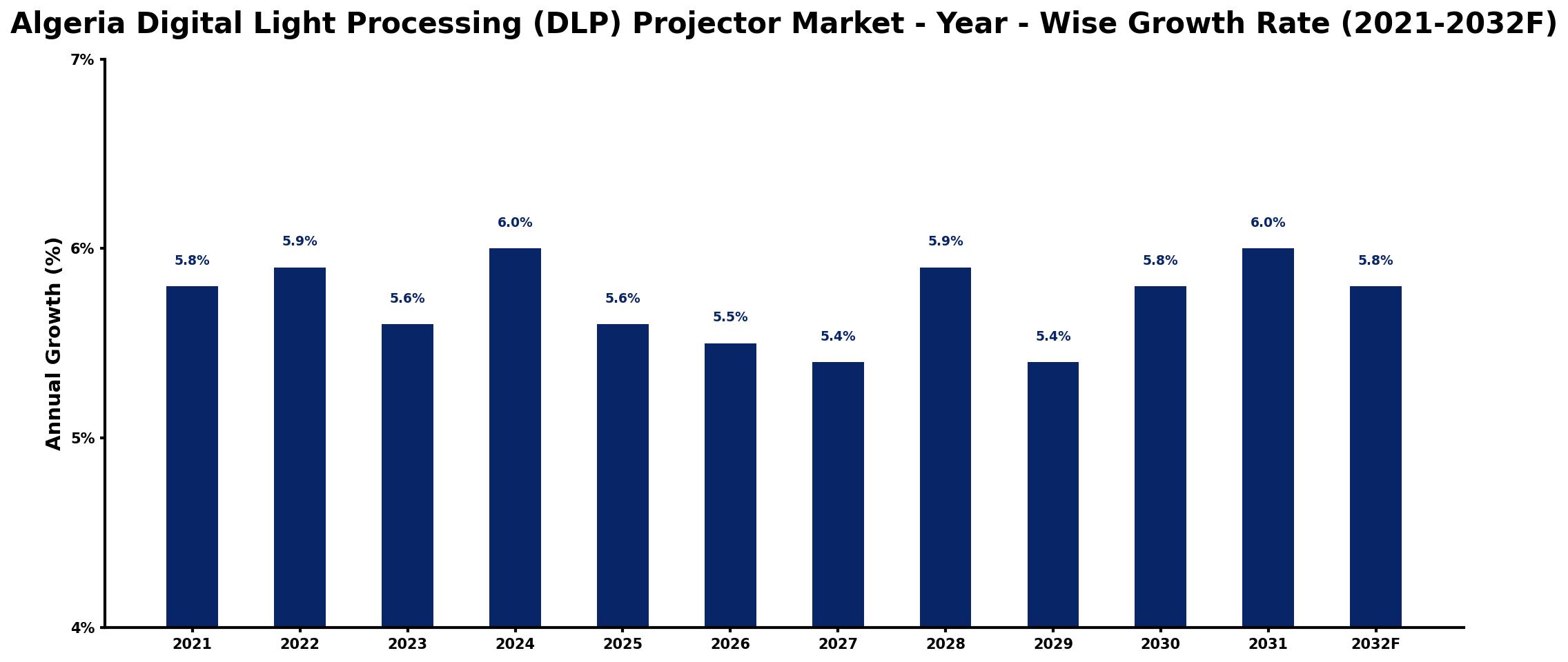 Algeria Digital Light Processing (DLP) Projector Market Year-wise Growth Rate and Key Drivers