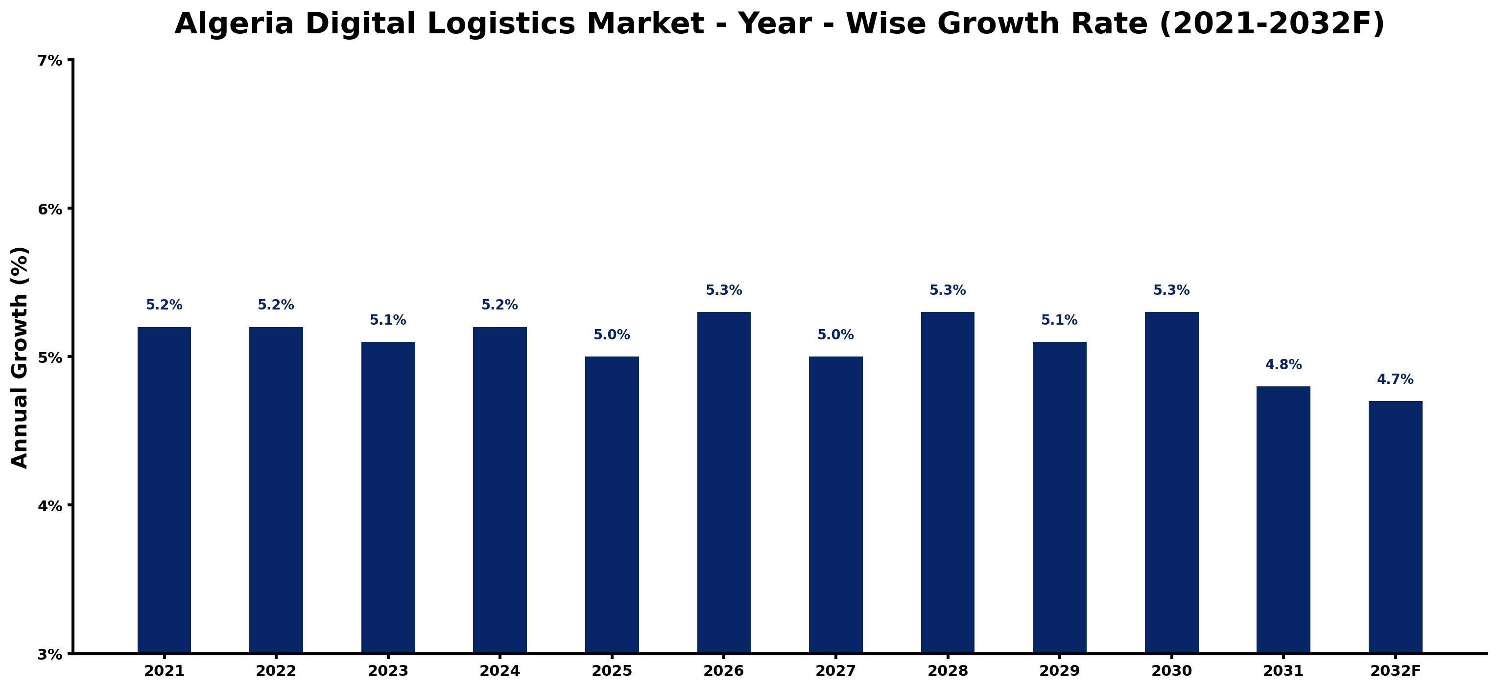 Algeria Digital Logistics Market Year-wise Growth Rate and Key Drivers