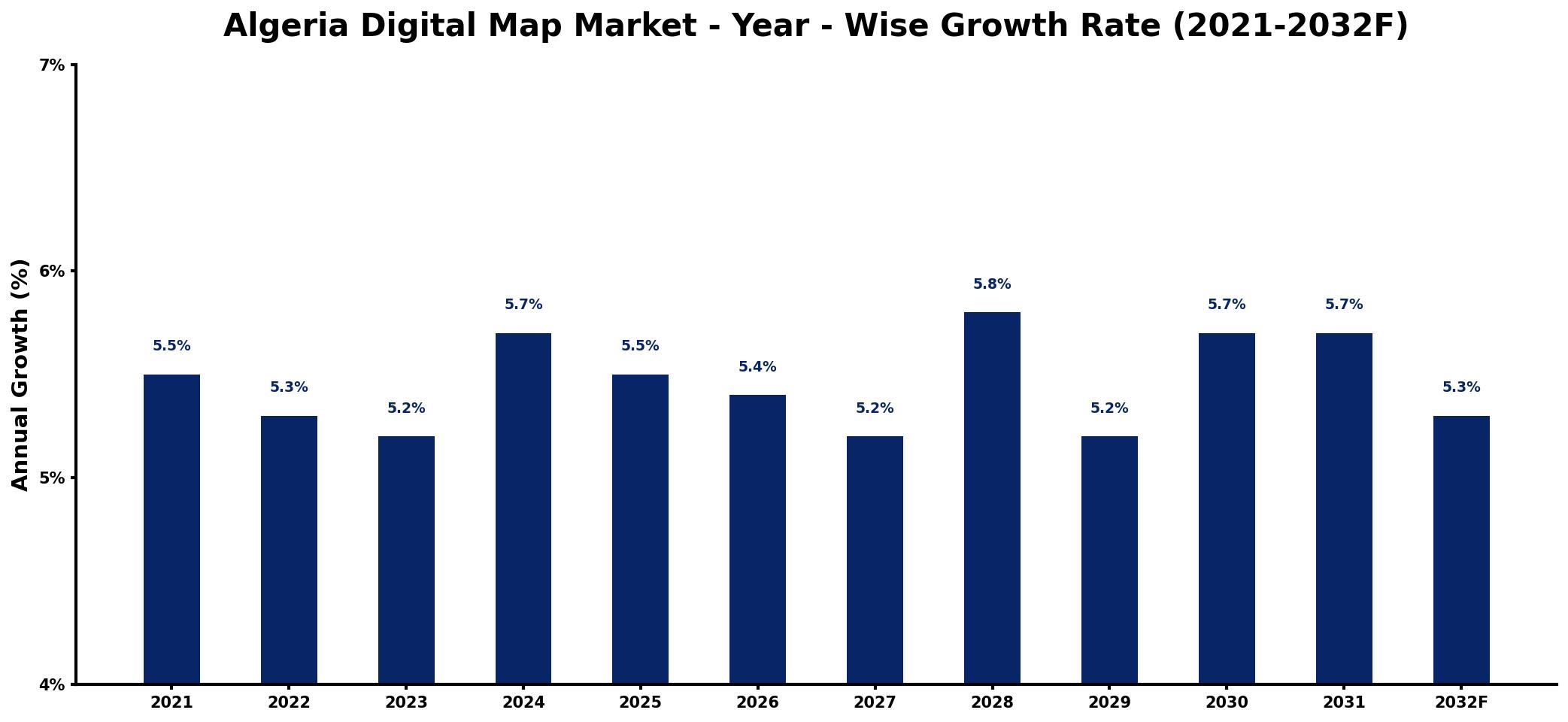 Algeria Digital Map Market Year-wise Growth Rate and Key Drivers