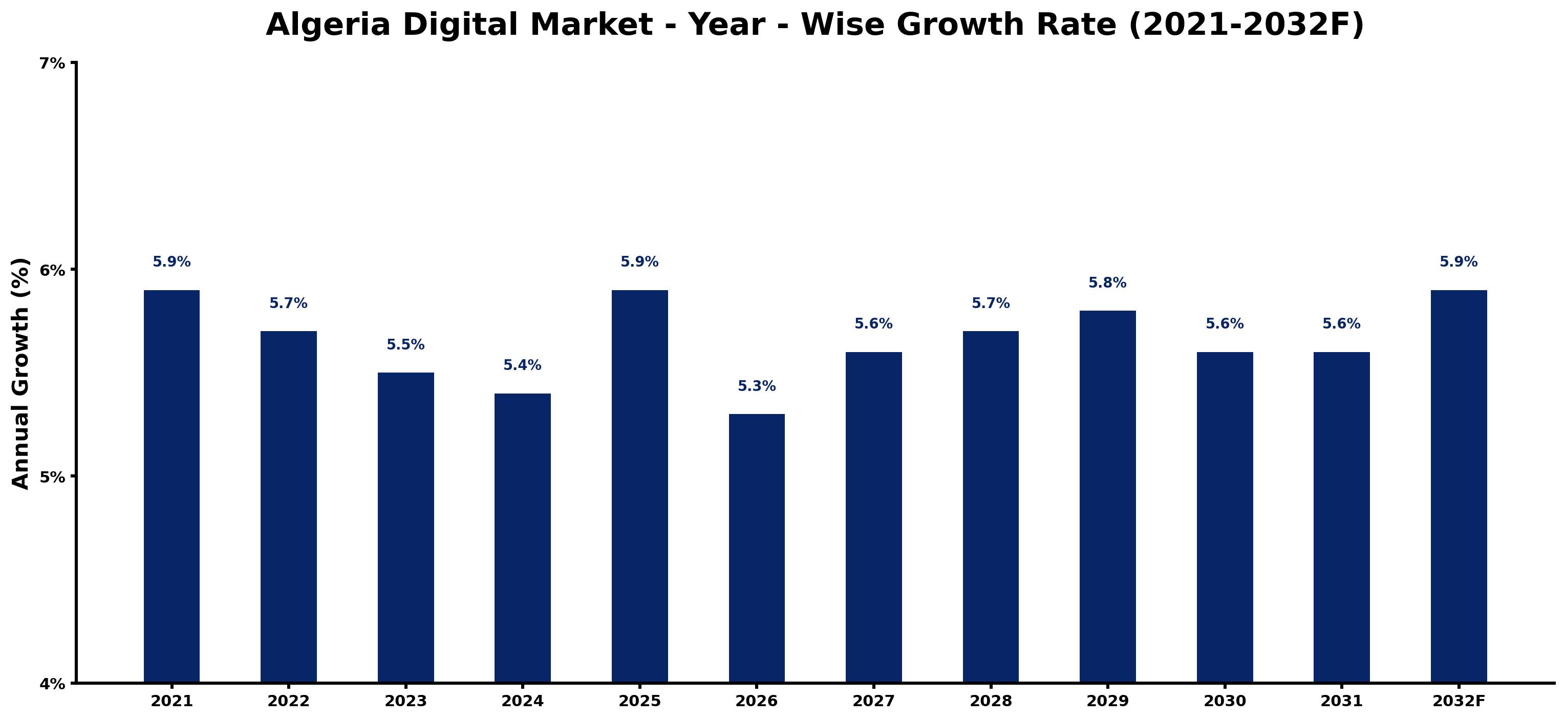 Algeria Digital Market Year-wise Growth Rate and Key Drivers