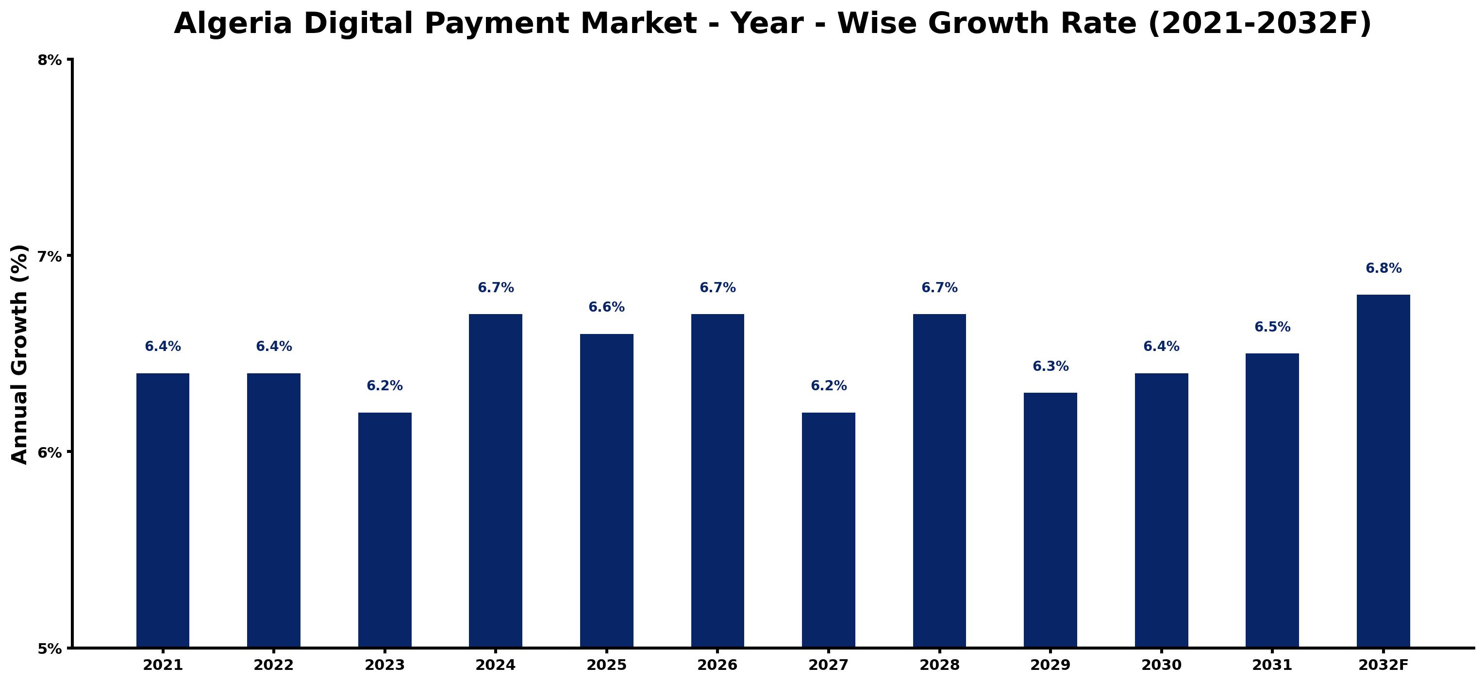 Algeria Digital Payment Market Year-wise Growth Rate and Key Drivers