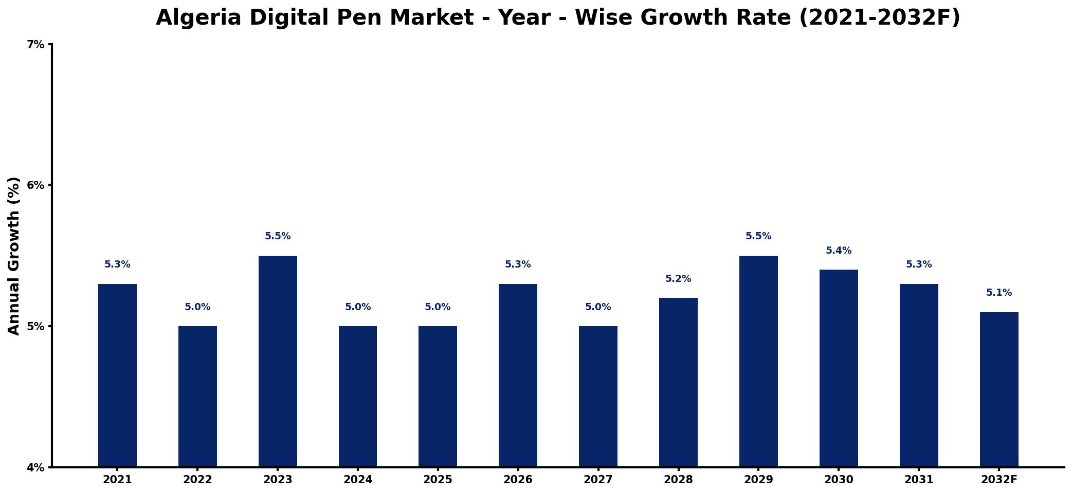 Algeria Digital Pen Market Year-wise Growth Rate and Key Drivers