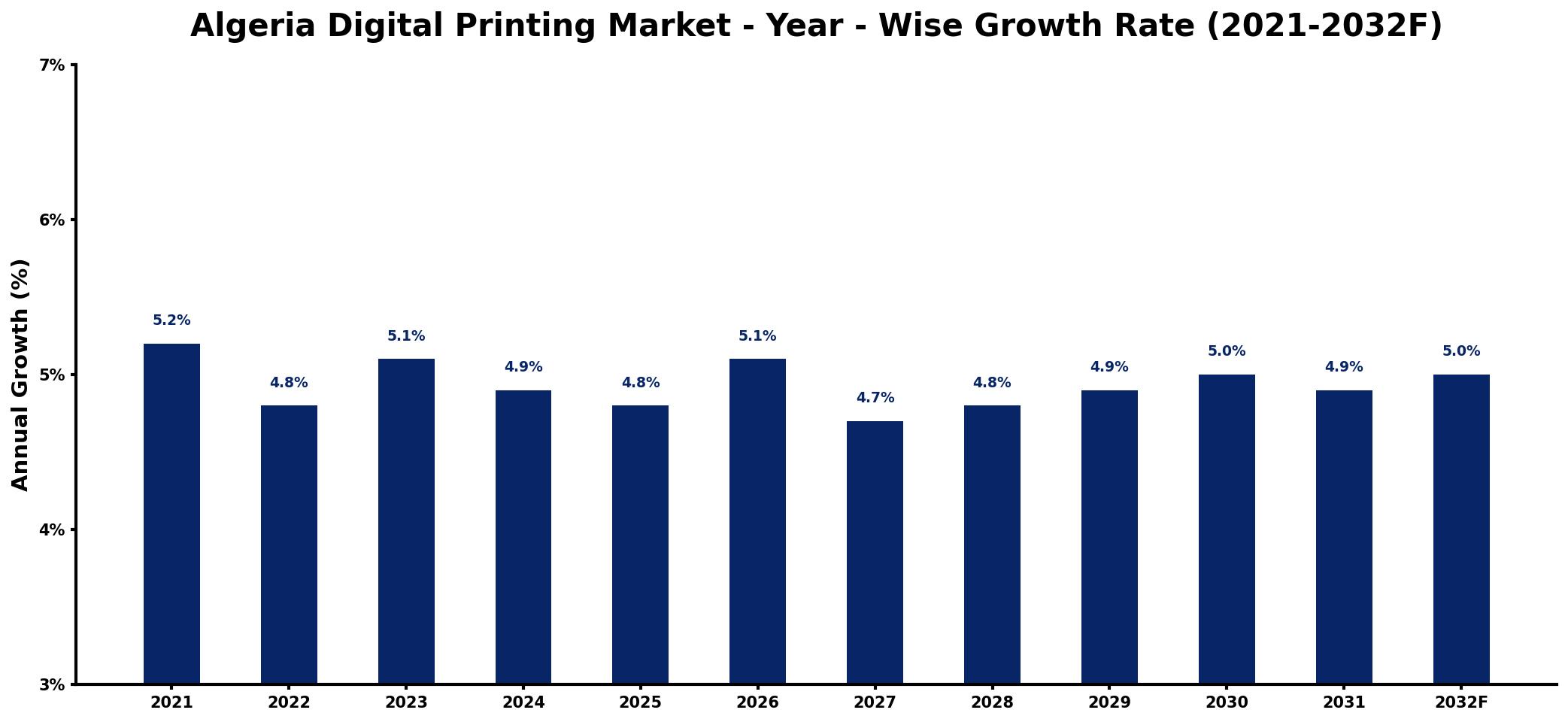 Algeria Digital Printing Market Year-wise Growth Rate and Key Drivers