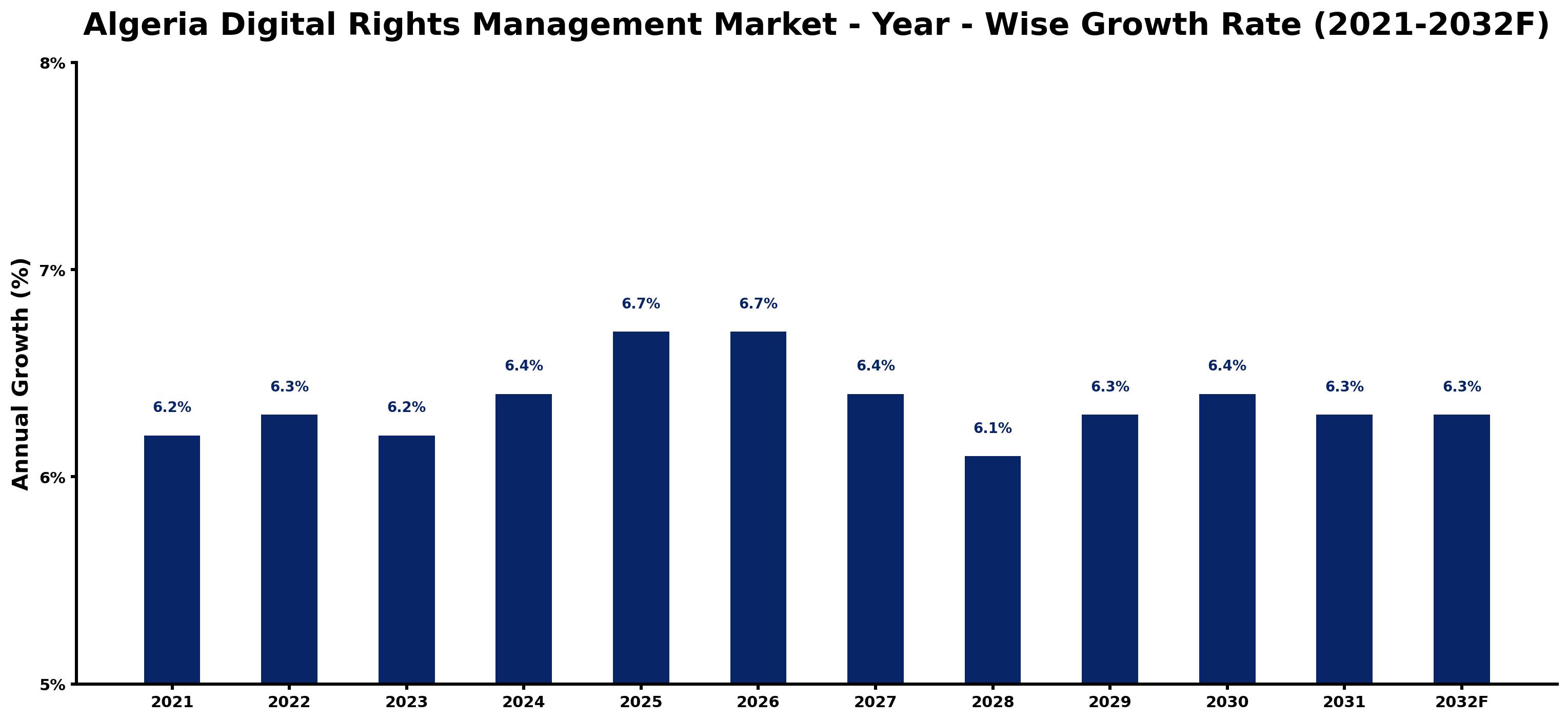 Algeria Digital Rights Management Market Year-wise Growth Rate and Key Drivers
