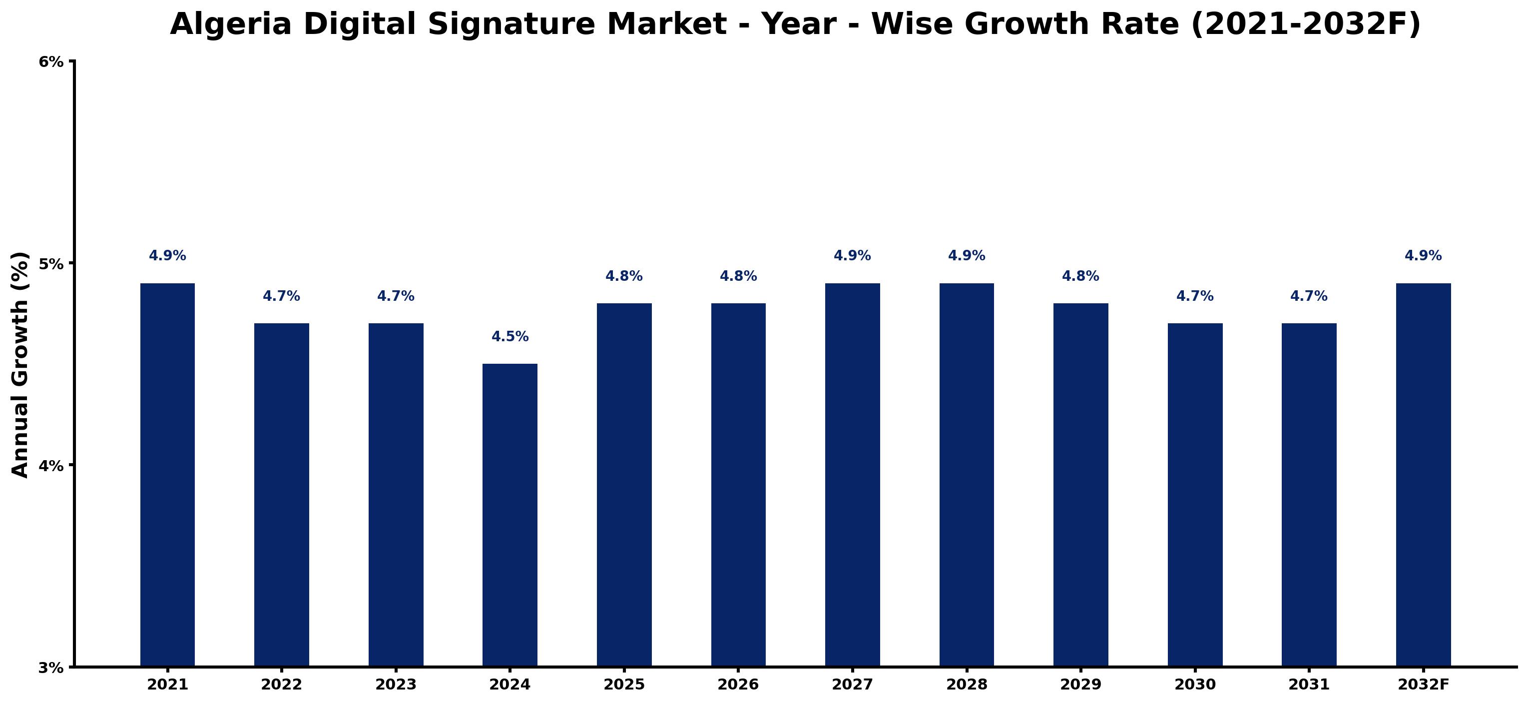 Algeria Digital Signature Market Year-wise Growth Rate and Key Drivers