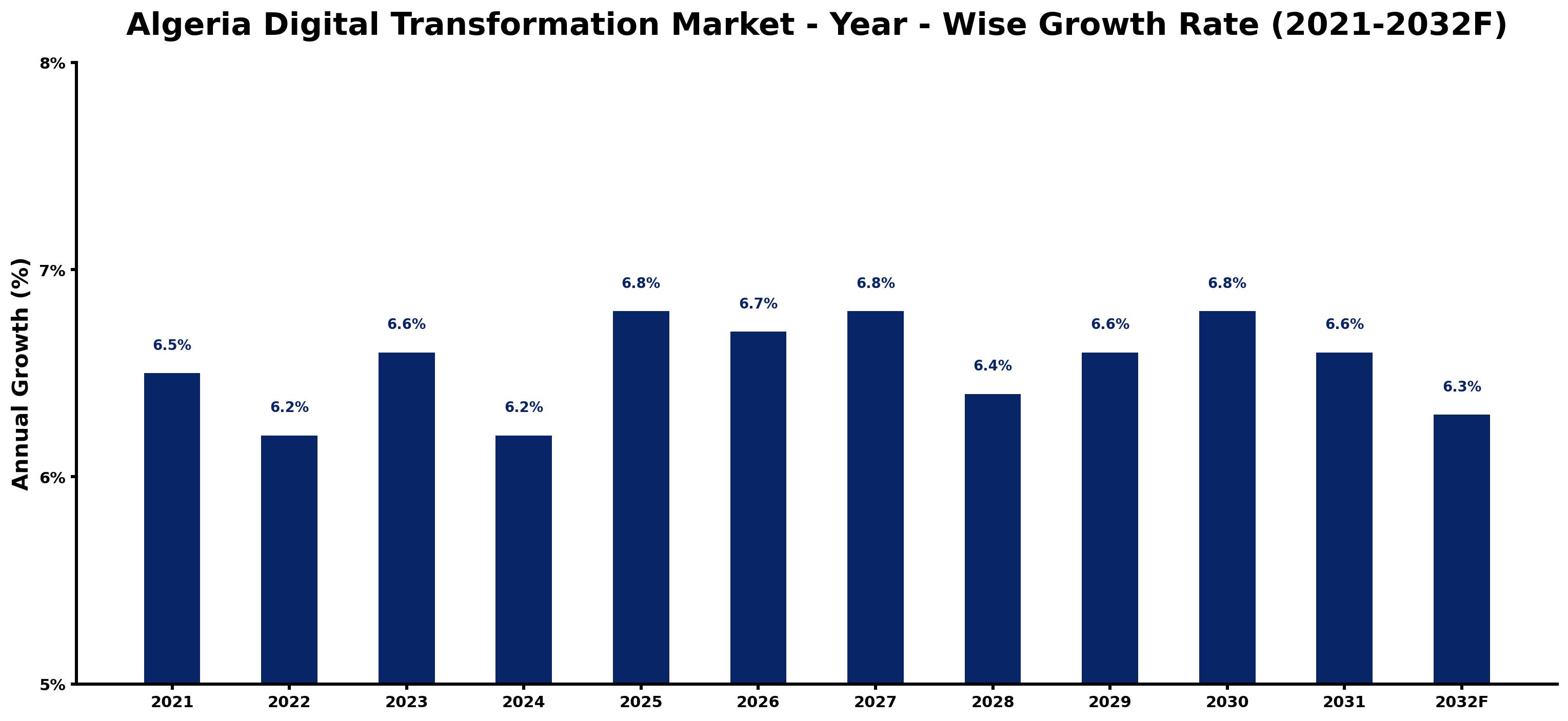 Algeria Digital Transformation Market Year-wise Growth Rate and Key Drivers