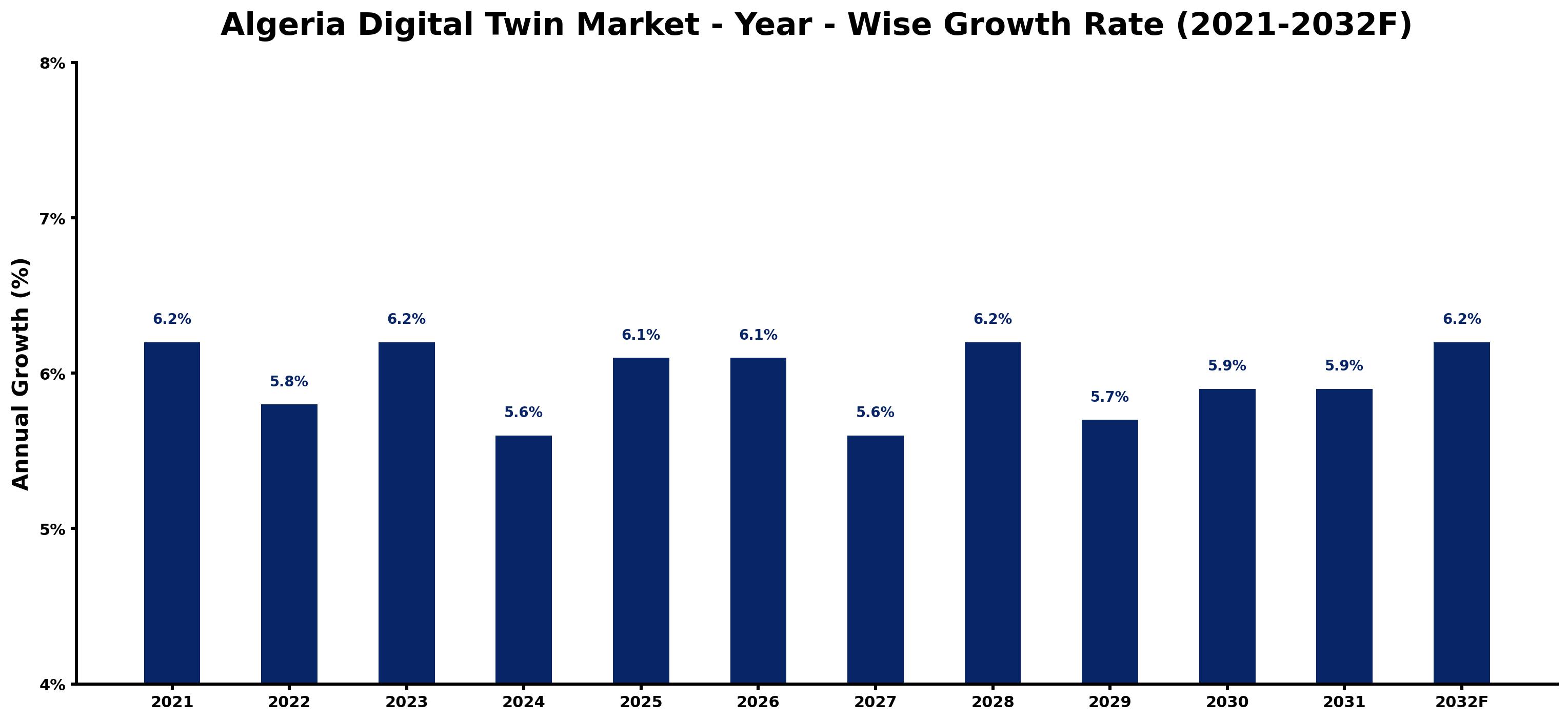 Algeria Digital Twin Market Year-wise Growth Rate and Key Drivers
