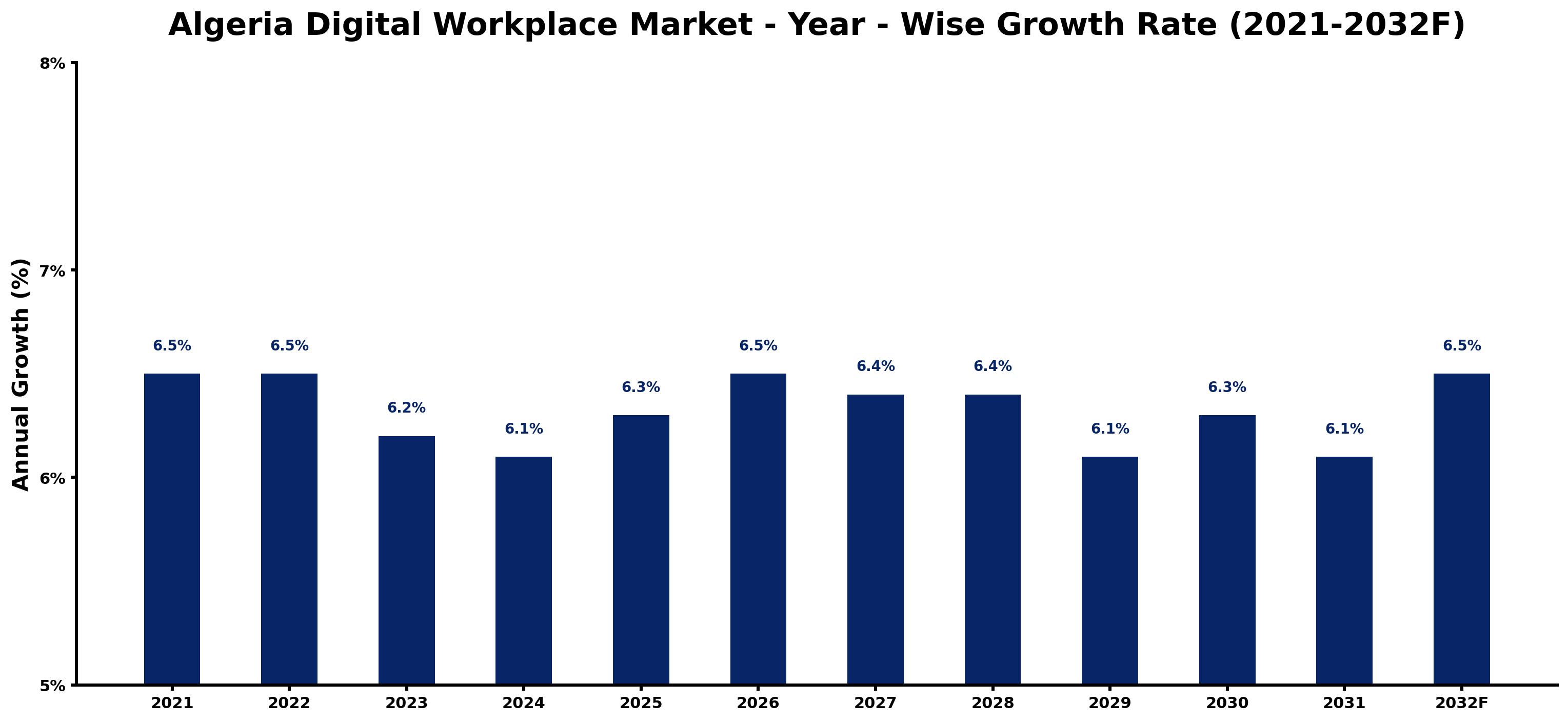 Algeria Digital Workplace Market Year-wise Growth Rate and Key Drivers