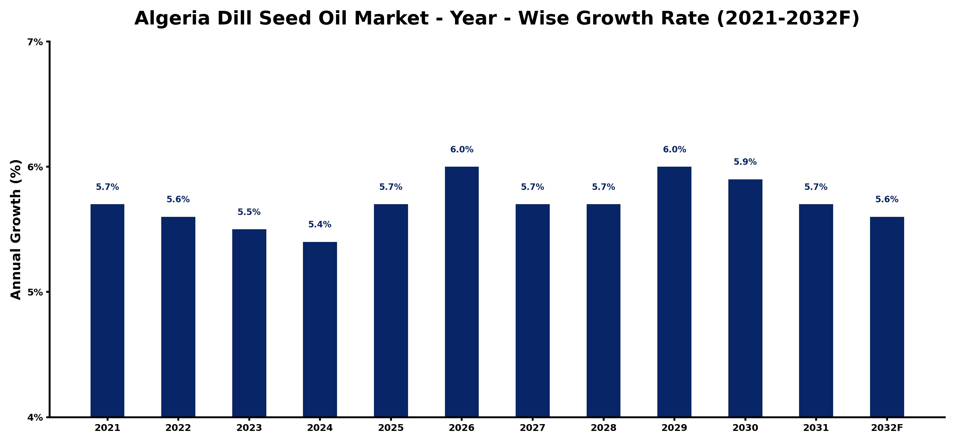 Algeria Dill Seed Oil Market Year-wise Growth Rate and Key Drivers