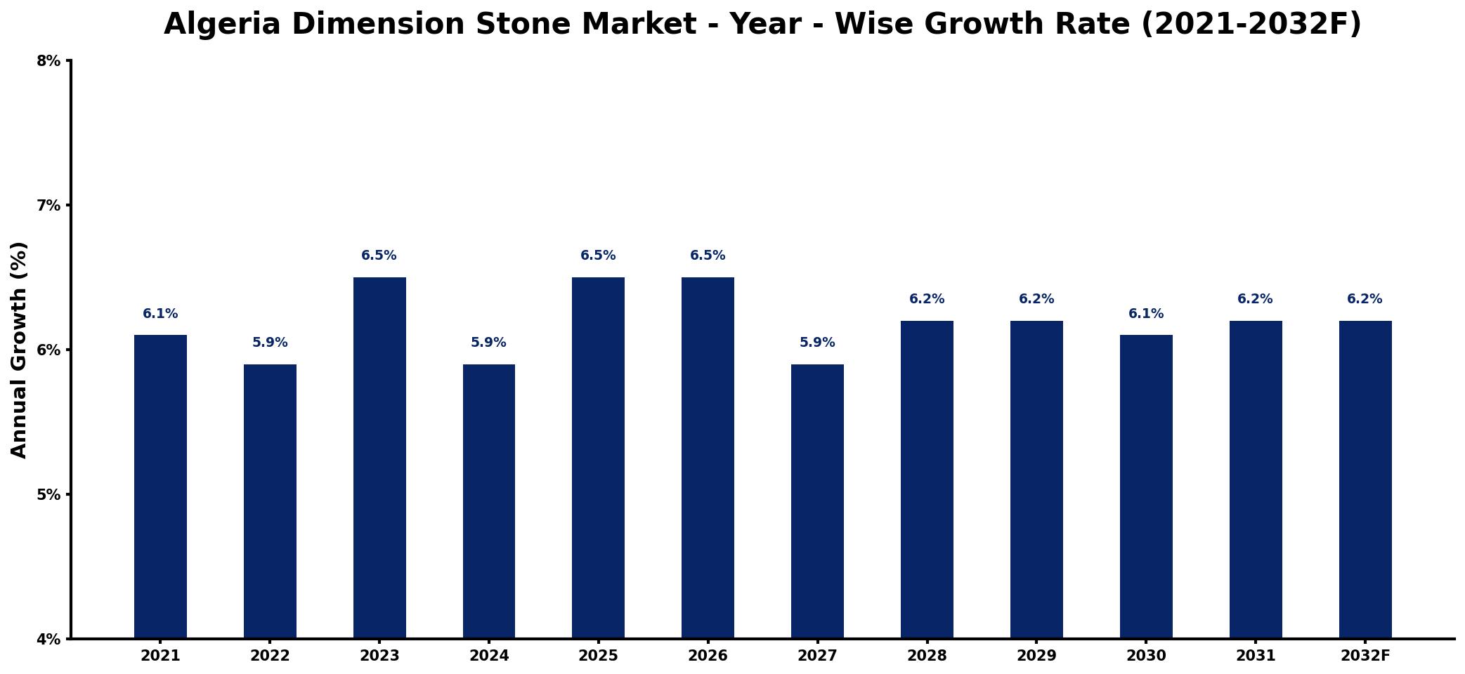 Algeria Dimension Stone Market Year-wise Growth Rate and Key Drivers