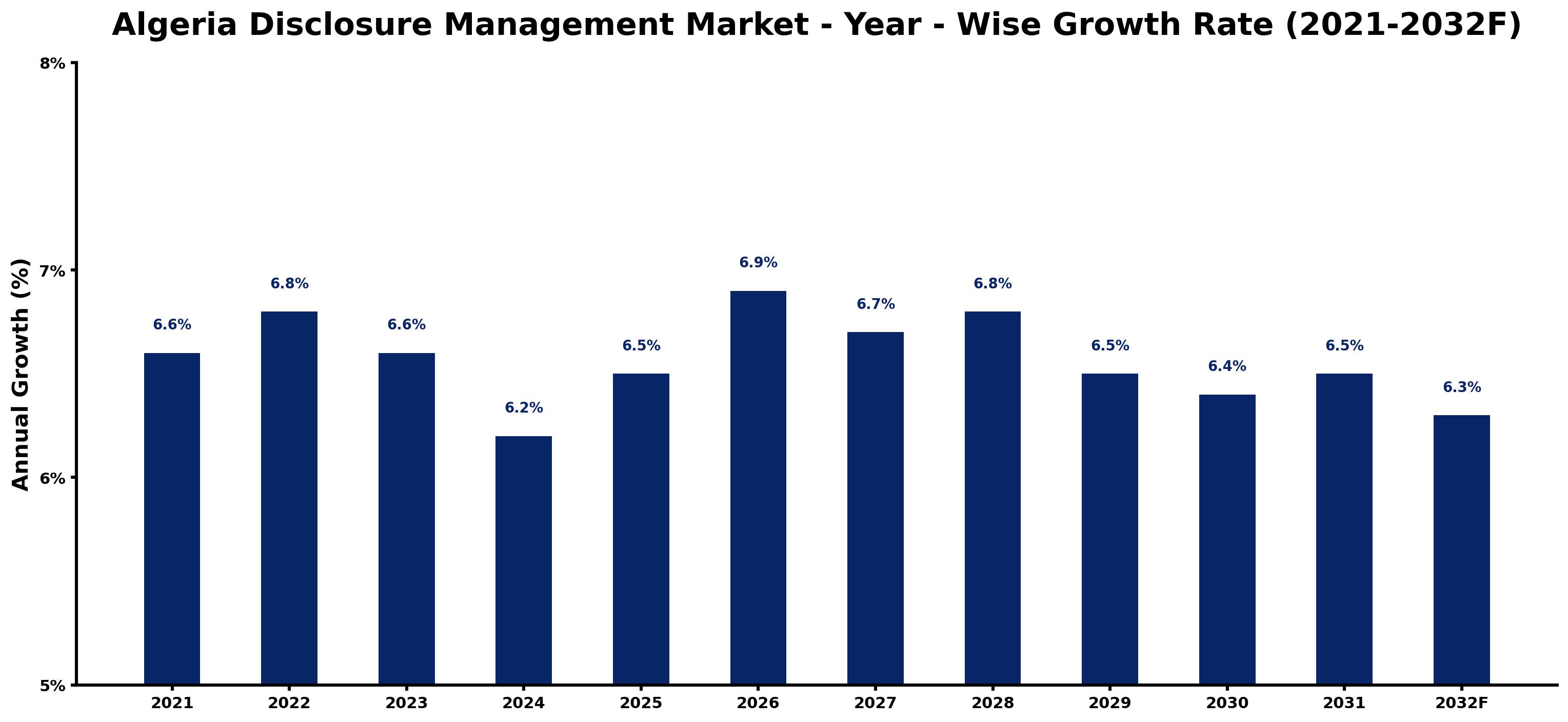Algeria Disclosure Management Market Year-wise Growth Rate and Key Drivers