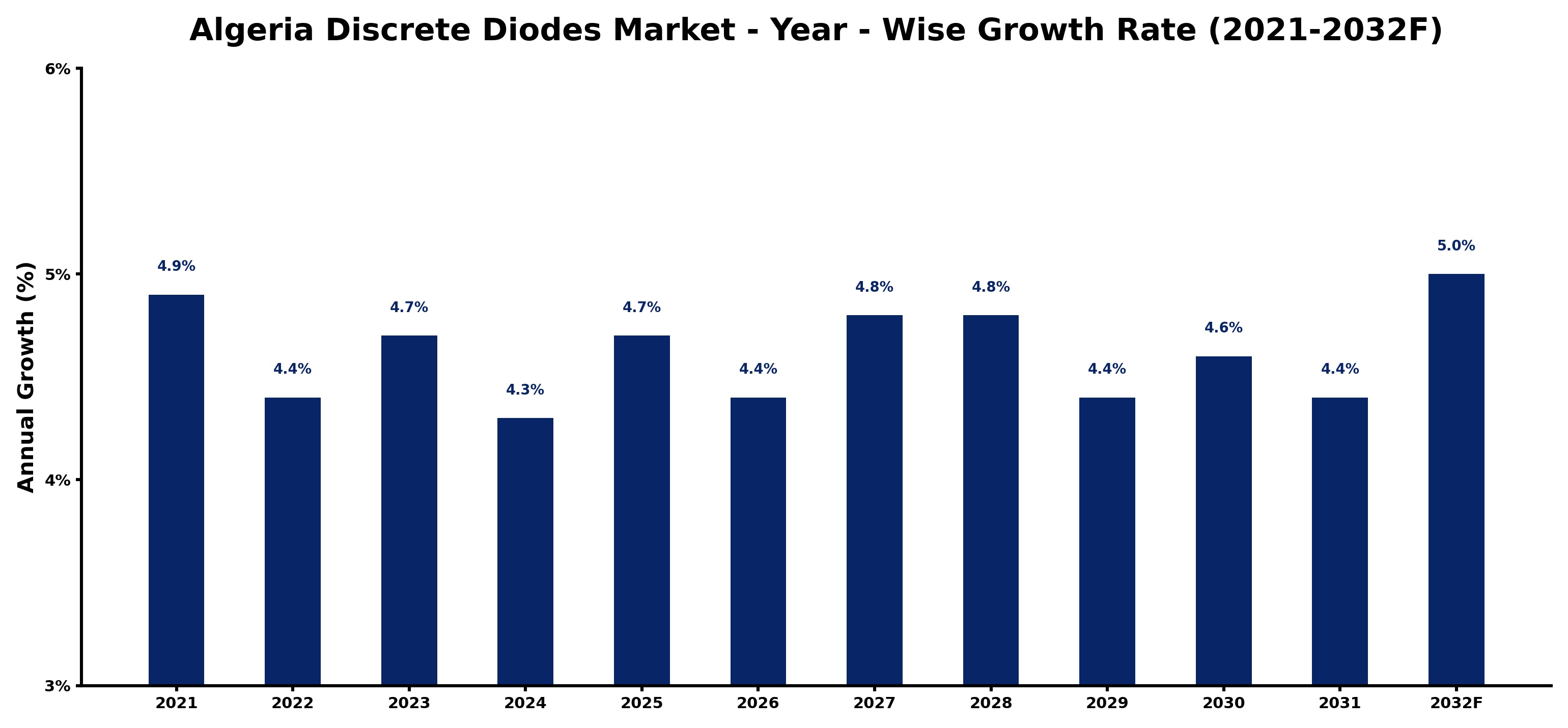Algeria Discrete Diodes Market Year-wise Growth Rate and Key Drivers