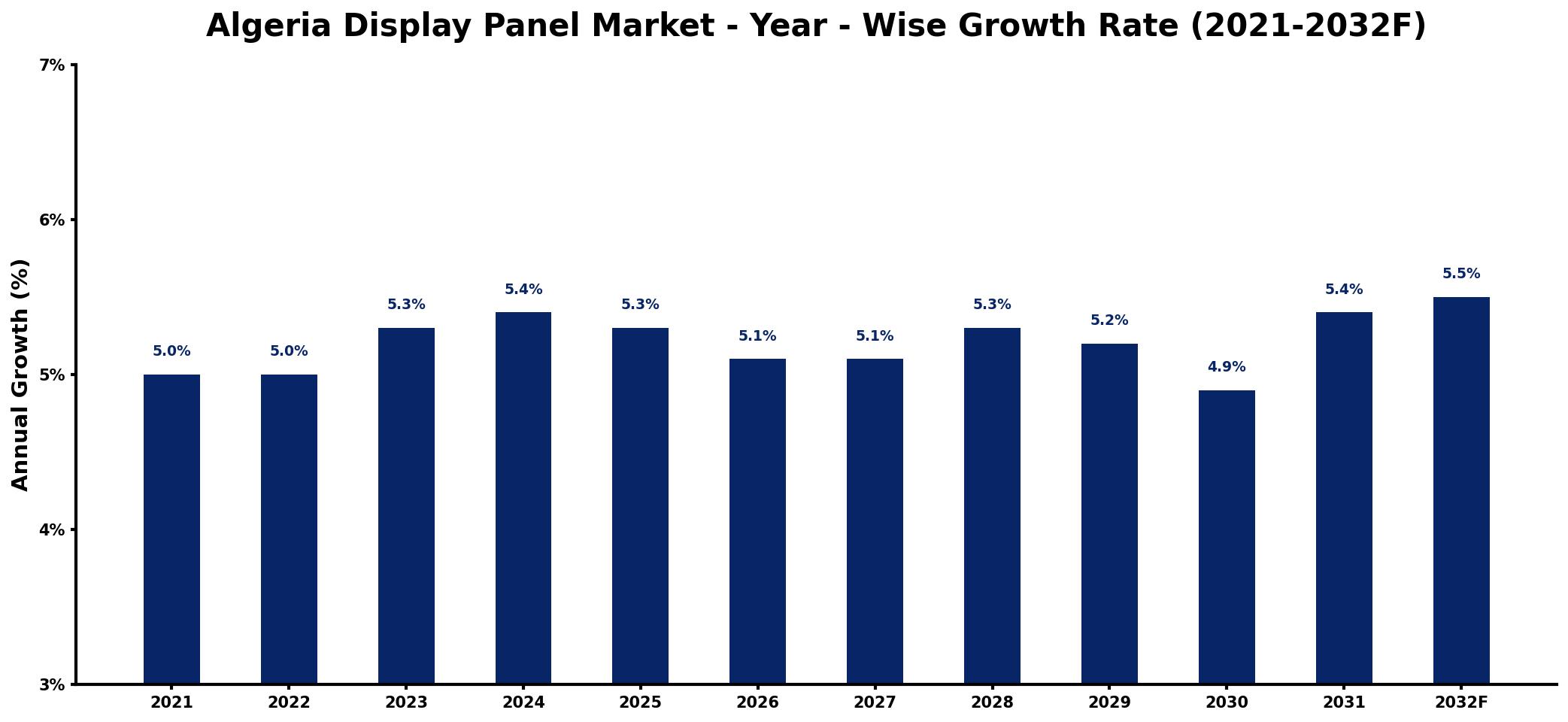 Algeria Display Panel Market Year-wise Growth Rate and Key Drivers