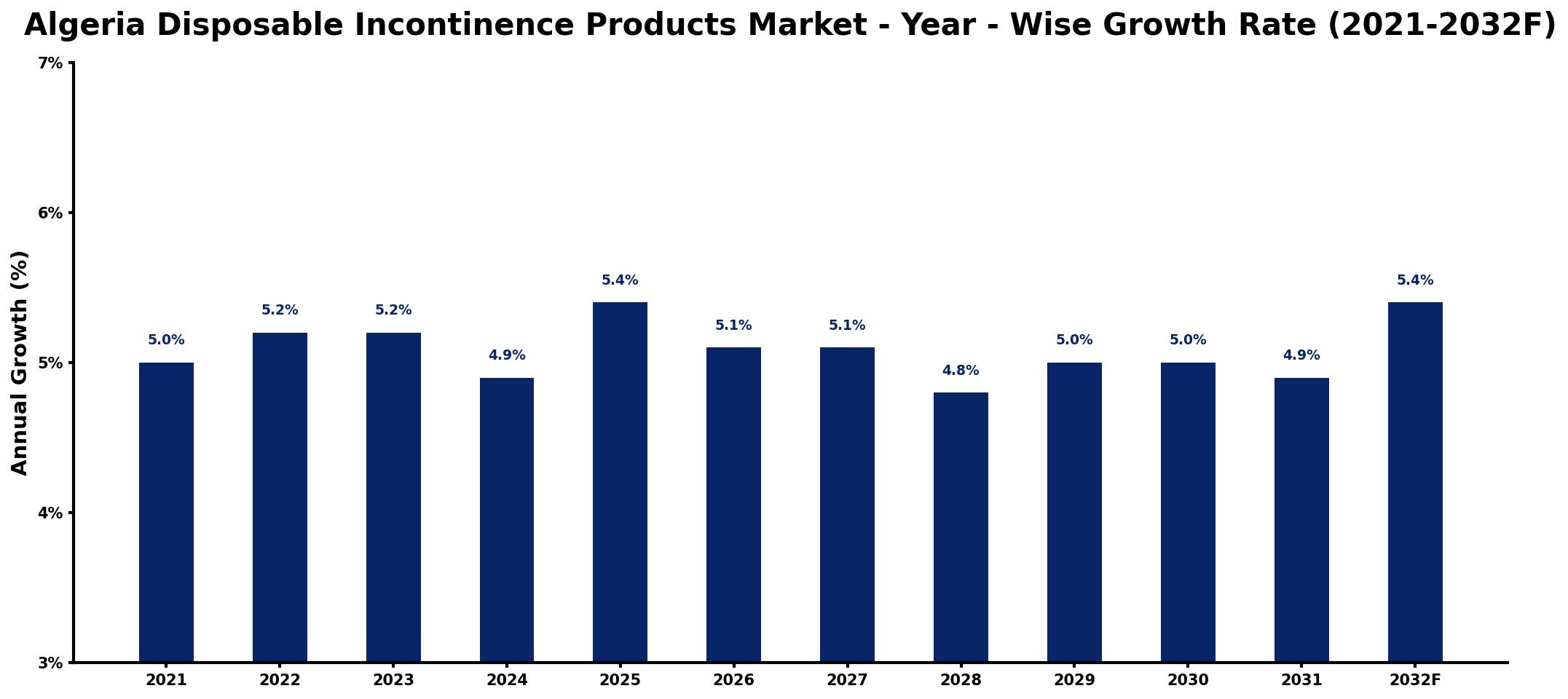 Algeria Disposable Incontinence Products Market Year-wise Growth Rate and Key Drivers
