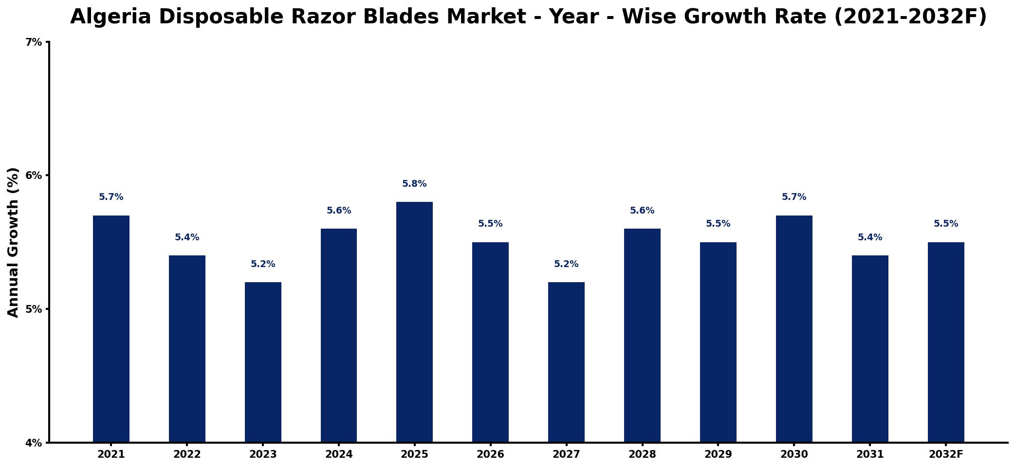 Algeria Disposable Razor Blades Market Year-wise Growth Rate and Key Drivers