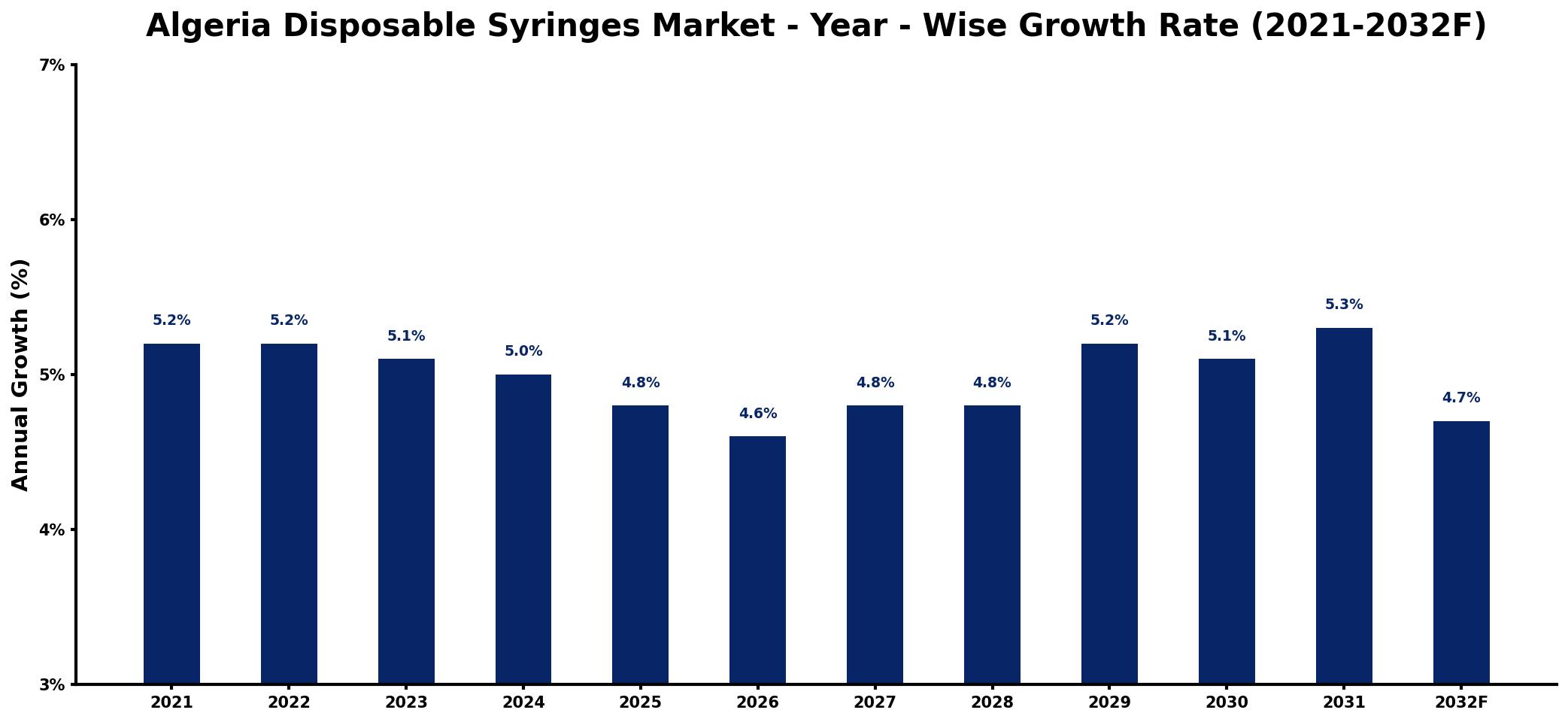 Algeria Disposable Syringes Market Year-wise Growth Rate and Key Drivers