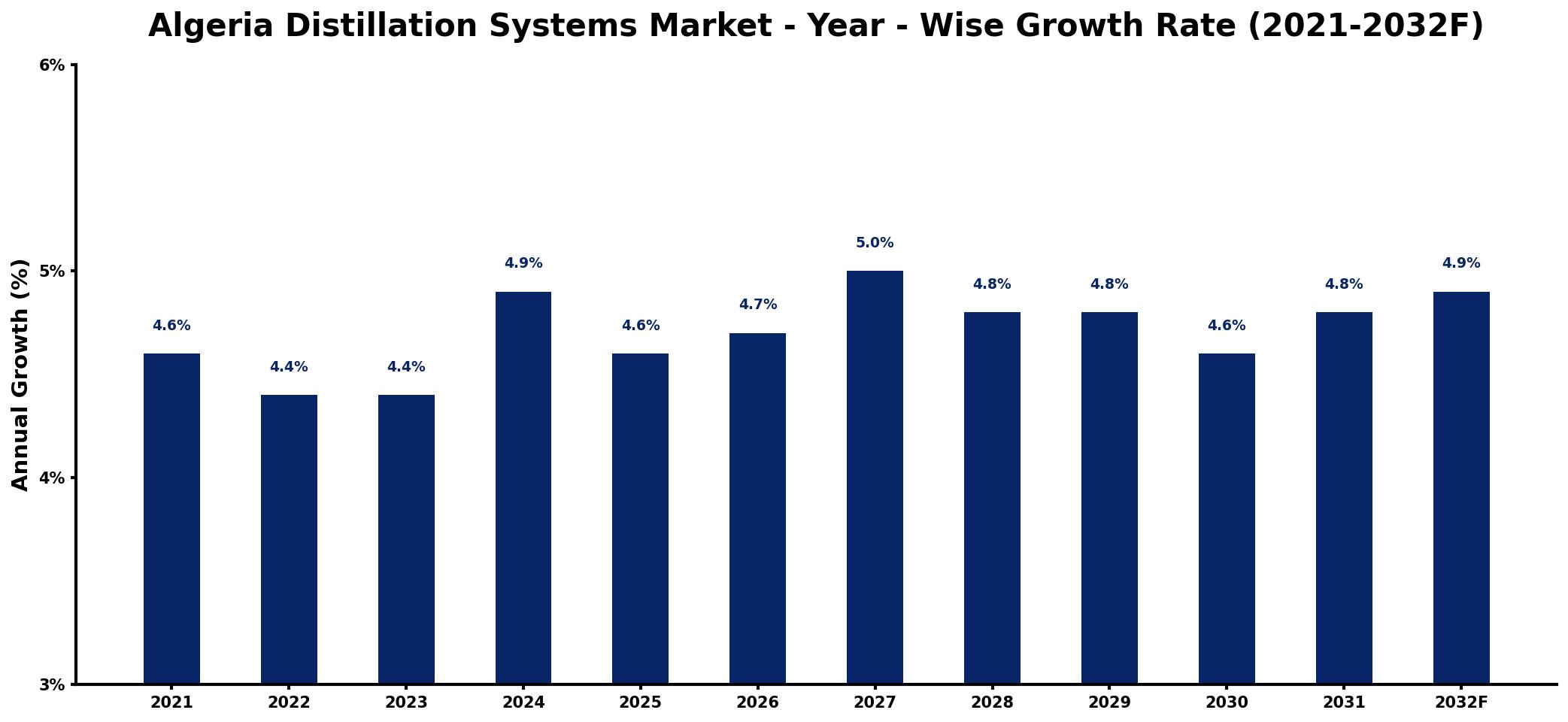 Algeria Distillation Systems Market Year-wise Growth Rate and Key Drivers