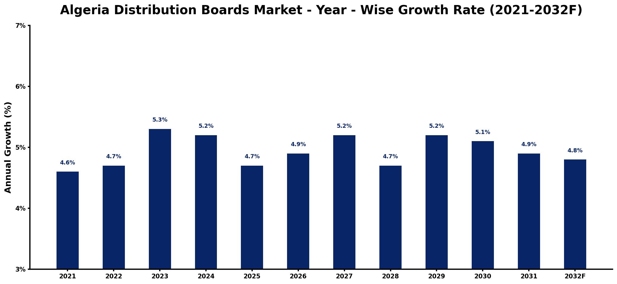 Algeria Distribution Boards Market Year-wise Growth Rate and Key Drivers