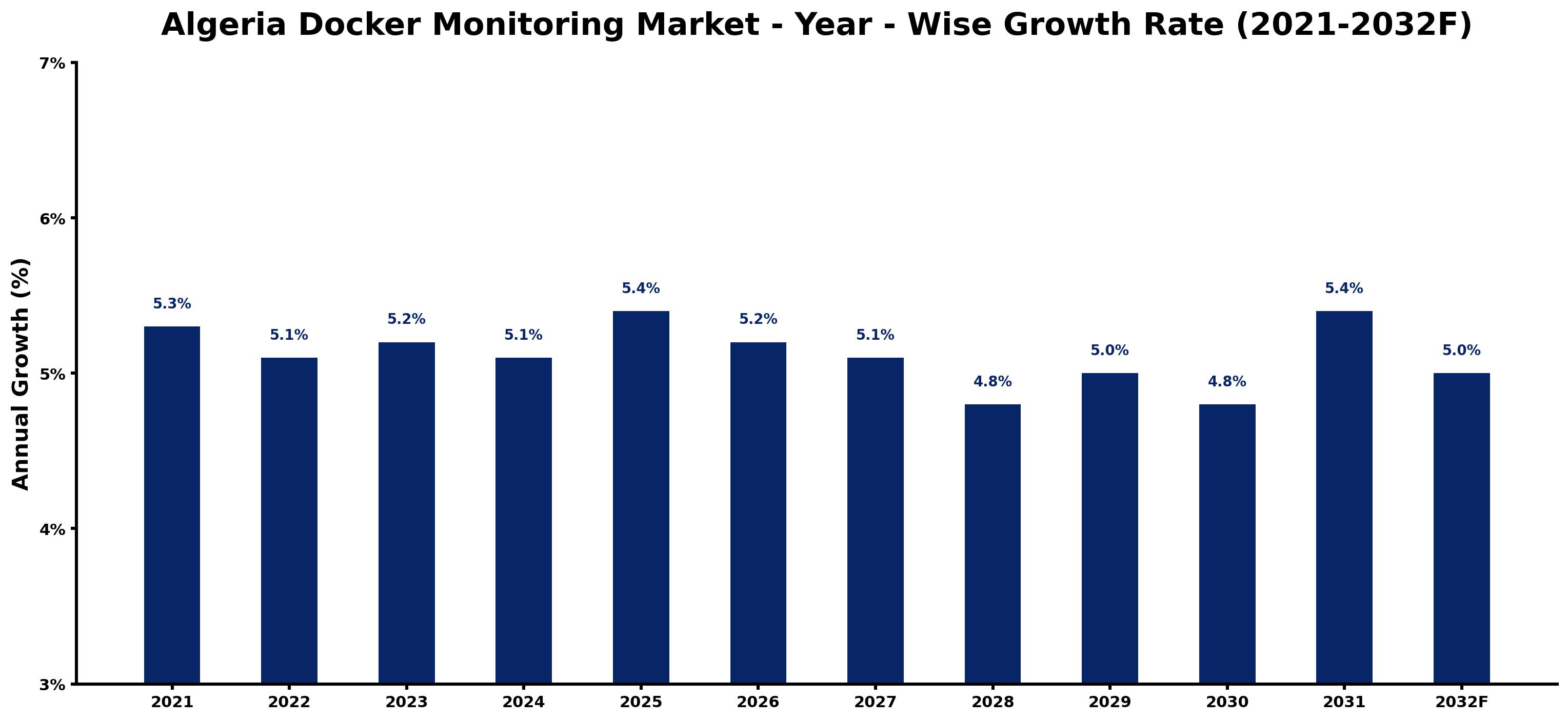 Algeria Docker Monitoring Market Year-wise Growth Rate and Key Drivers
