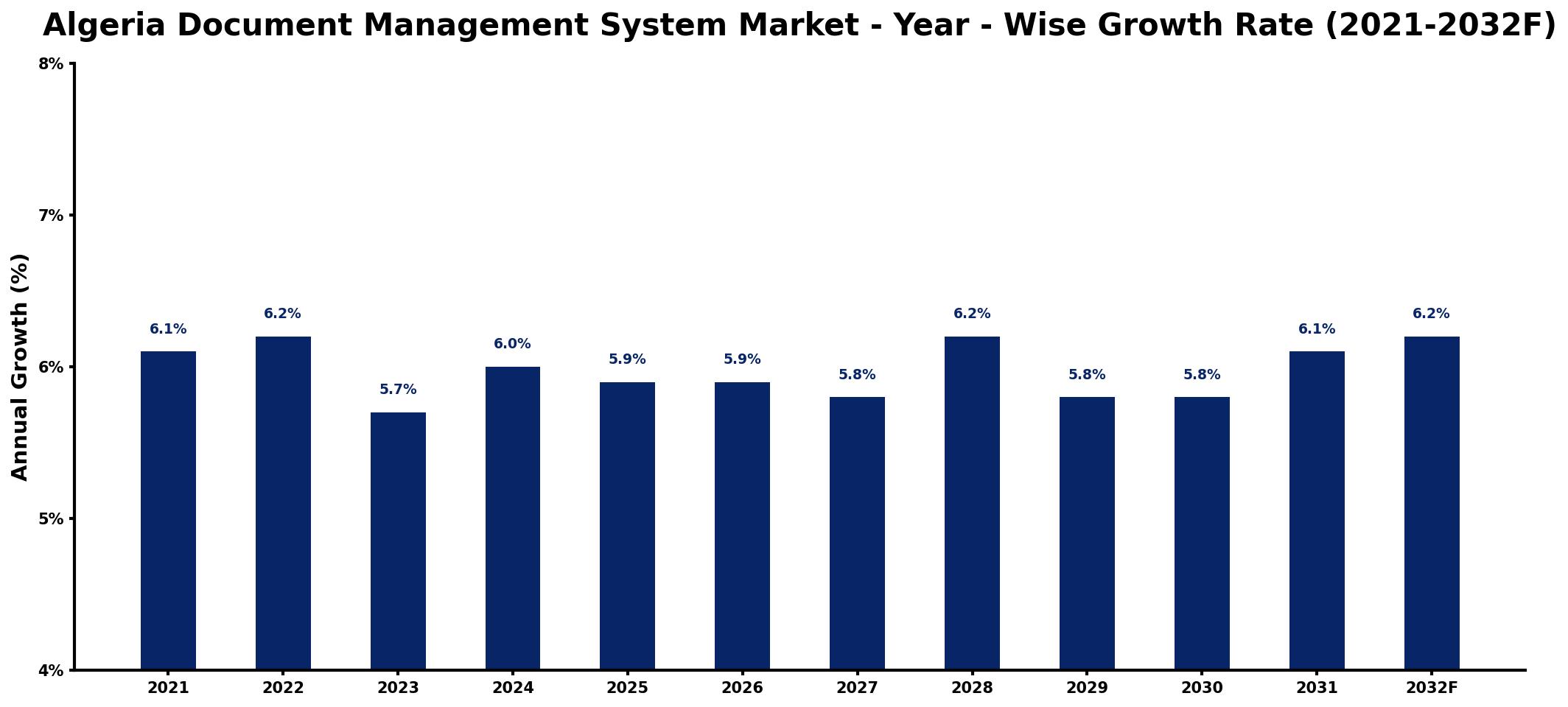 Algeria Document Management System Market Year-wise Growth Rate and Key Drivers