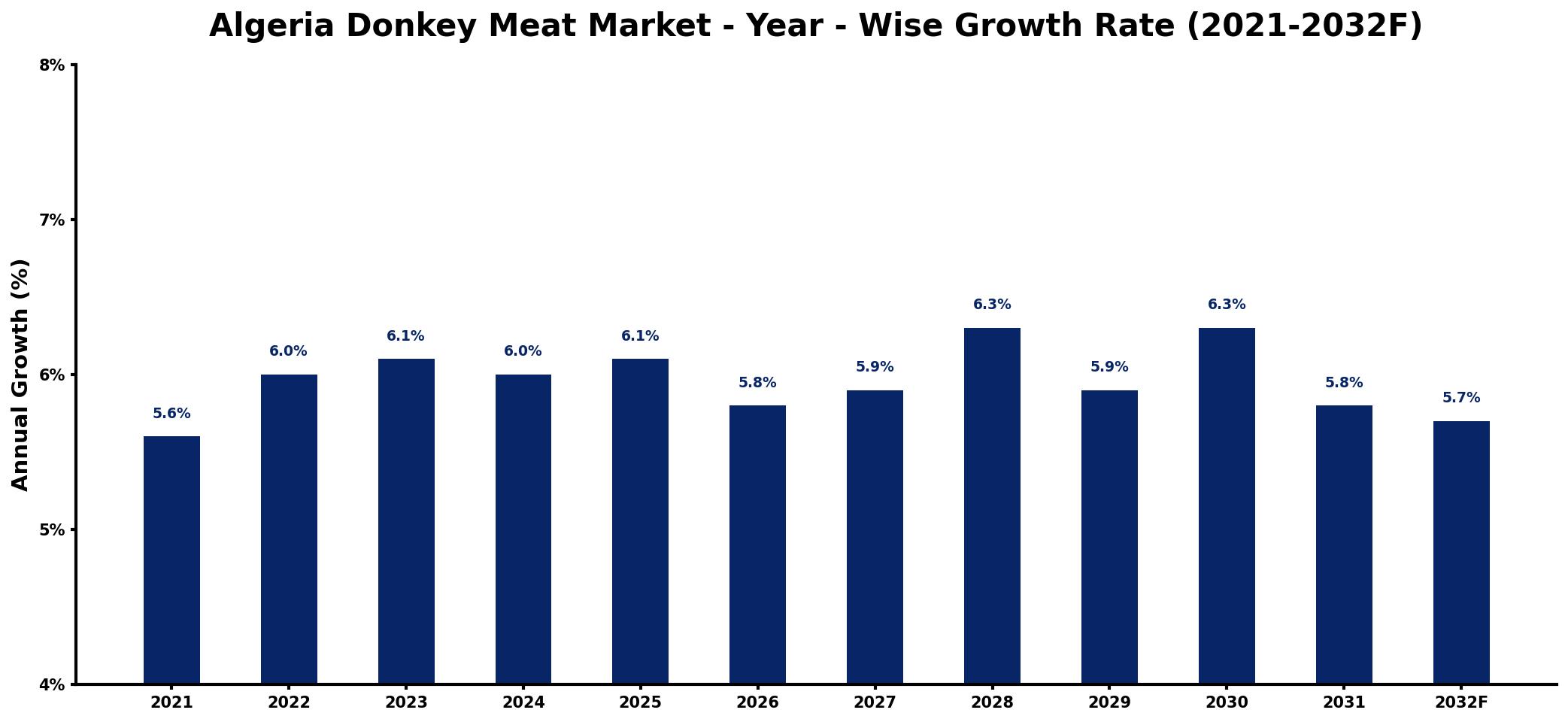 Algeria Donkey Meat Market Year-wise Growth Rate and Key Drivers