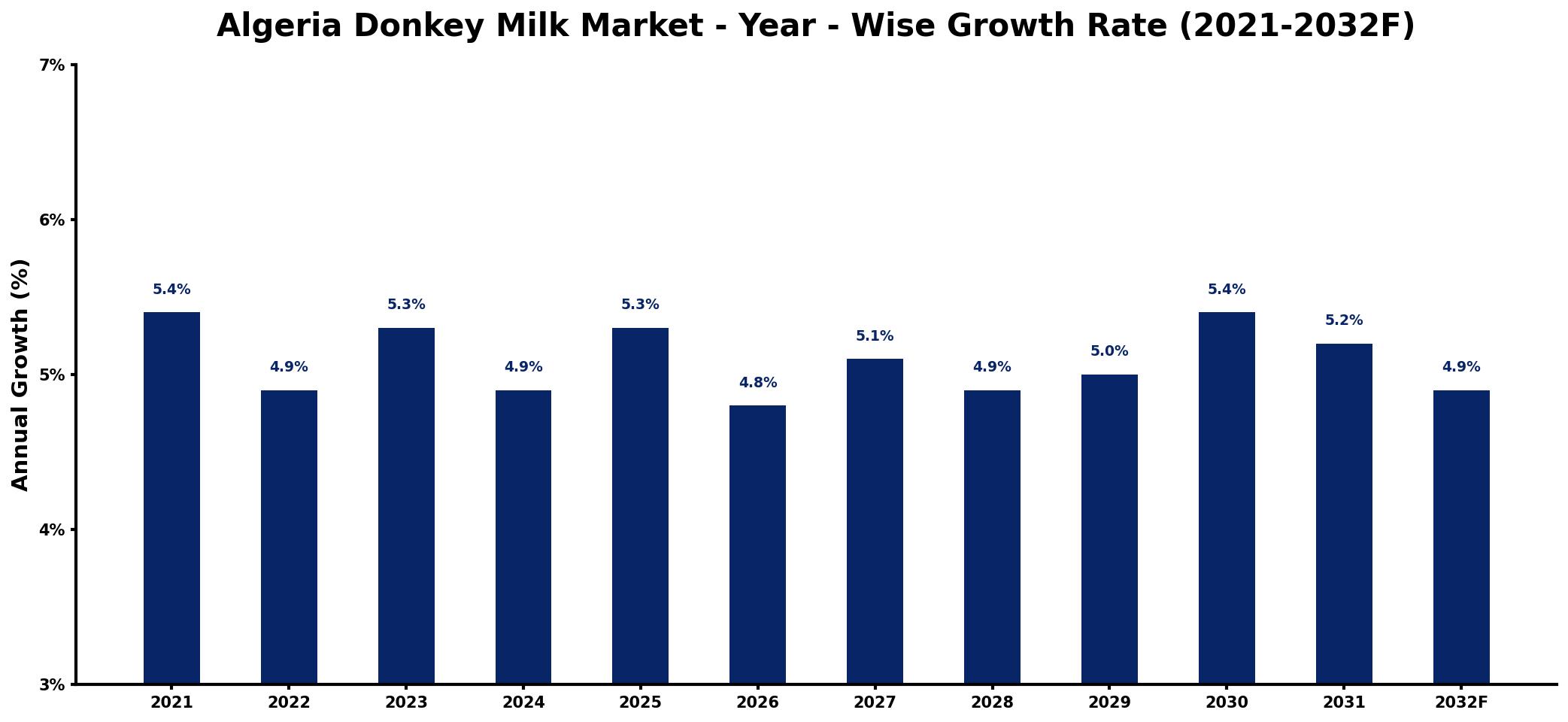 Algeria Donkey Milk Market Year-wise Growth Rate and Key Drivers