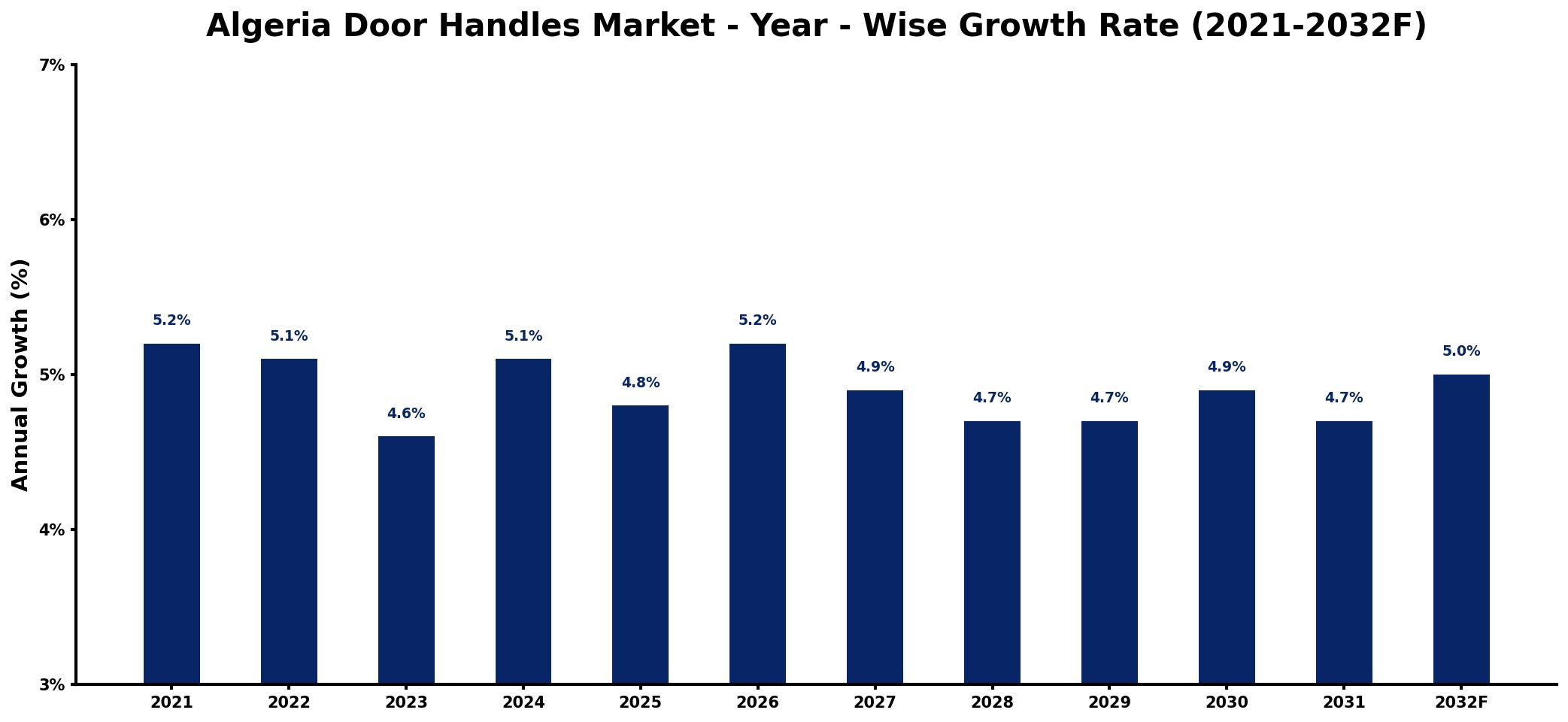 Algeria Door Handles Market Year-wise Growth Rate and Key Drivers